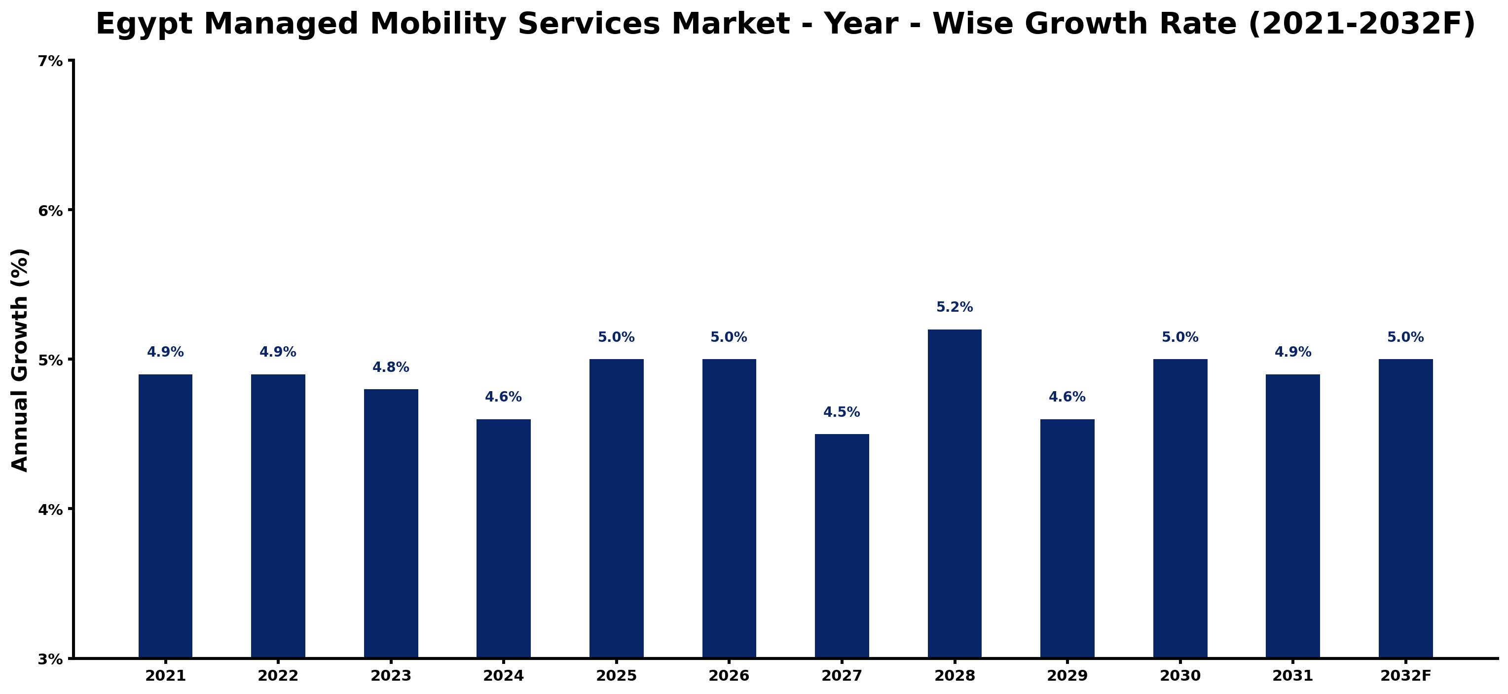 Egypt Managed Mobility Services Market Year-wise Growth Rate and Key Drivers
