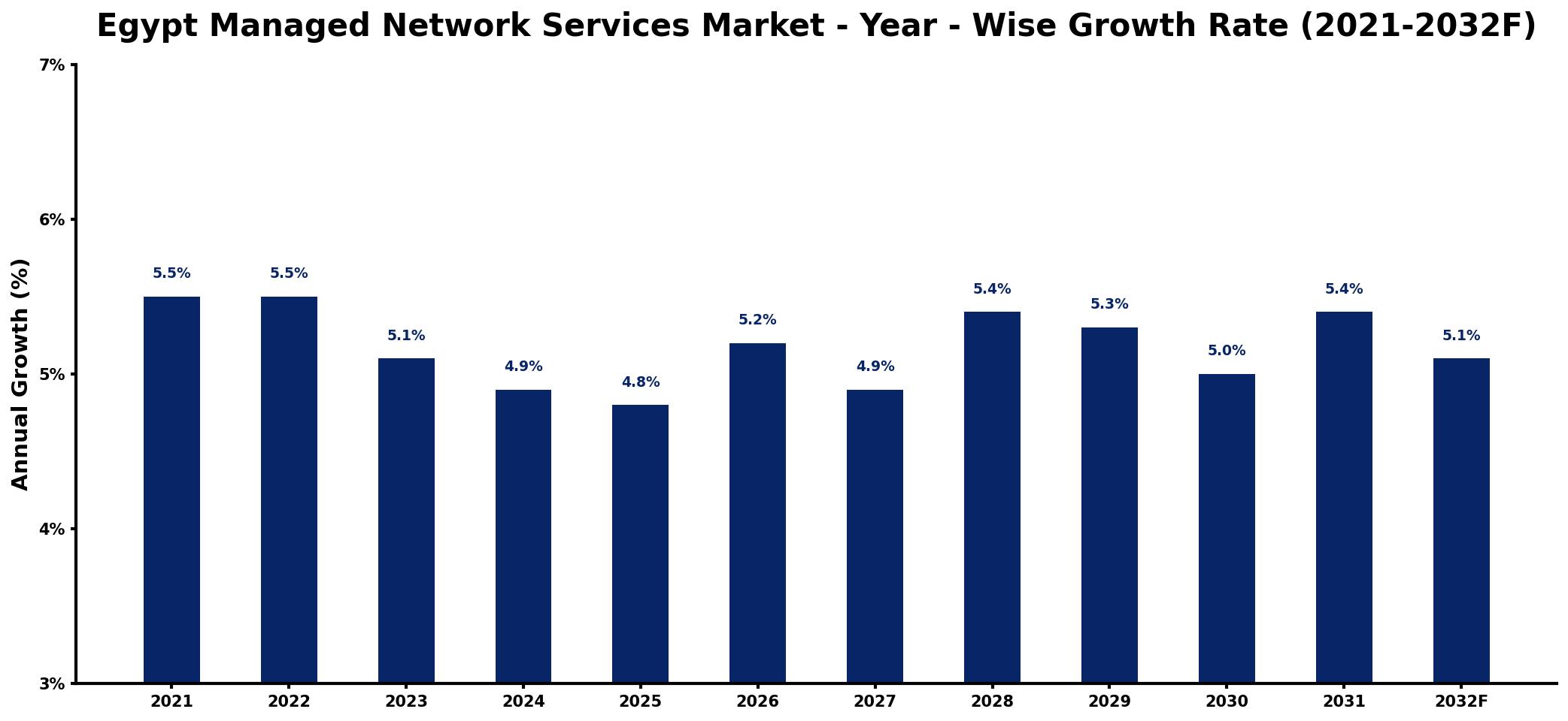 Egypt Managed Network Services Market Year-wise Growth Rate and Key Drivers