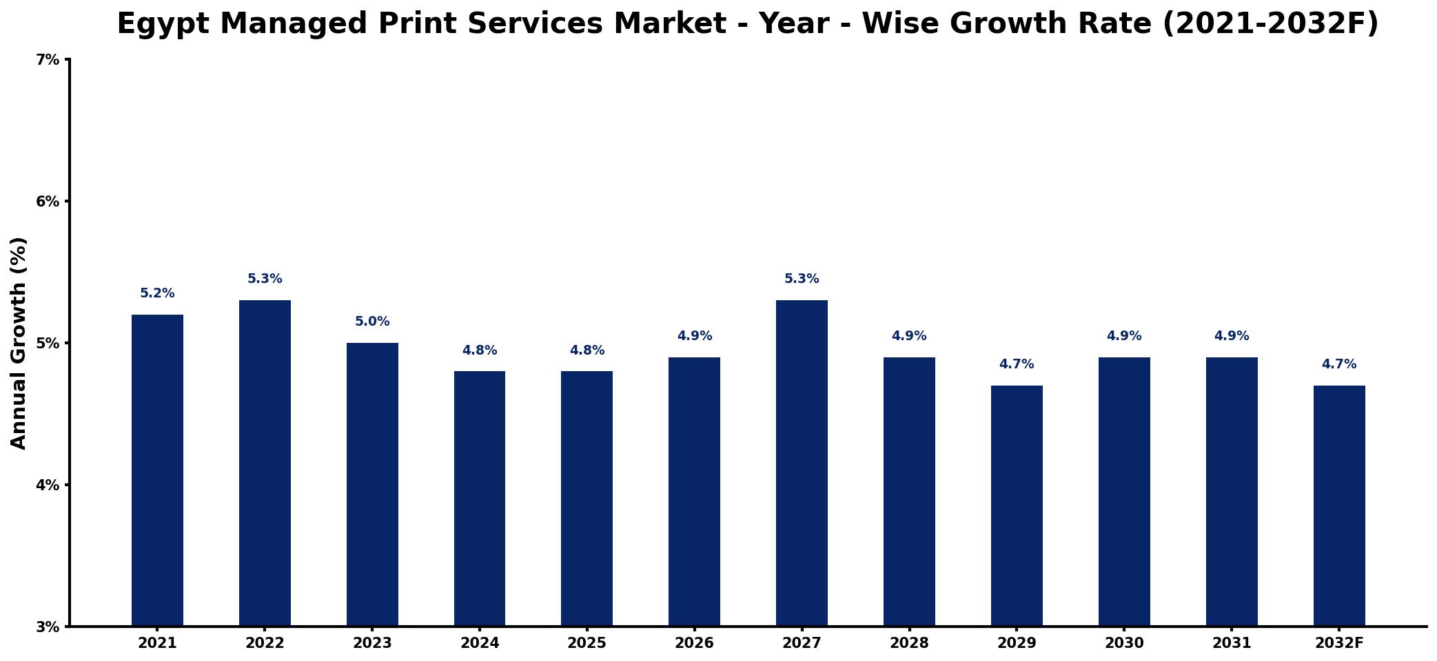 Egypt Managed Print Services Market Year-wise Growth Rate and Key Drivers