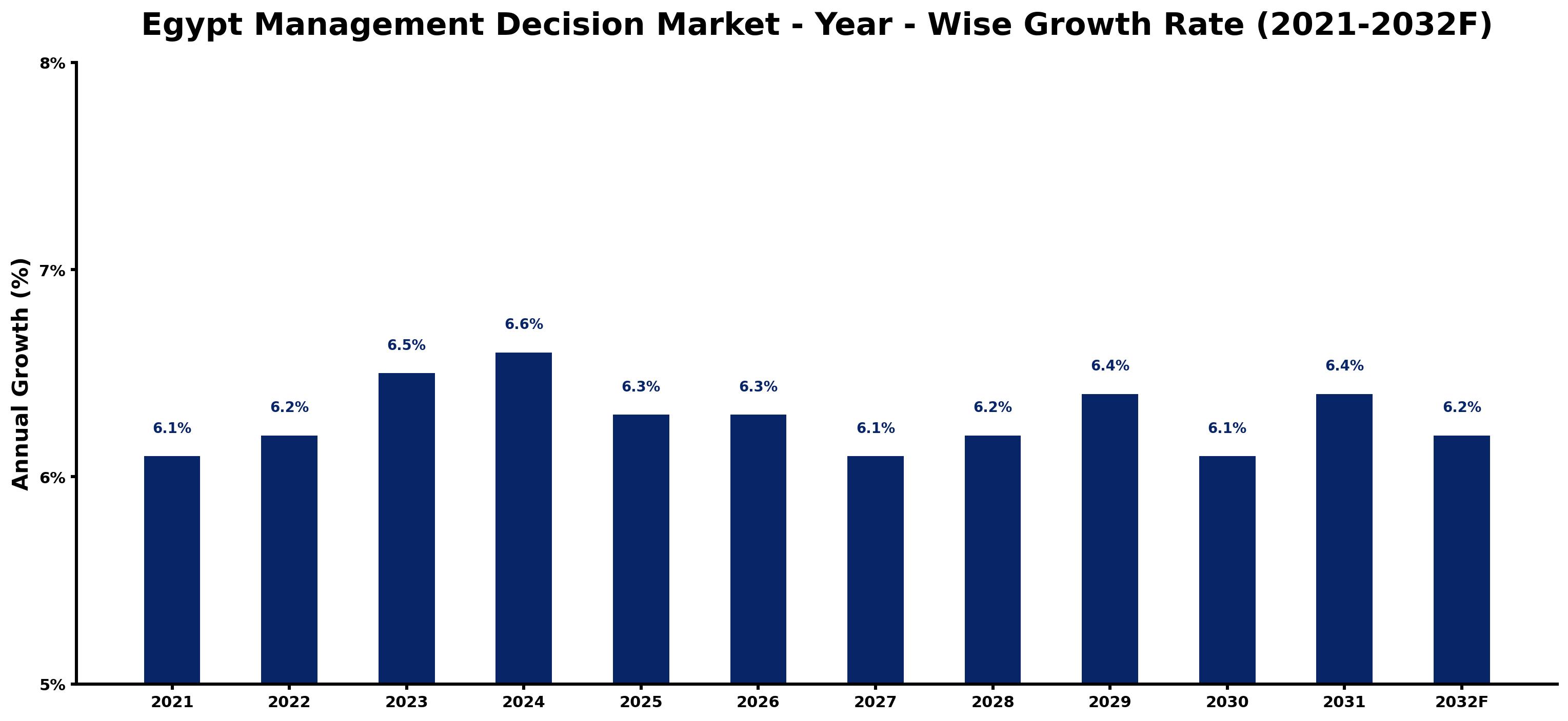 Egypt Management Decision Market Year-wise Growth Rate and Key Drivers