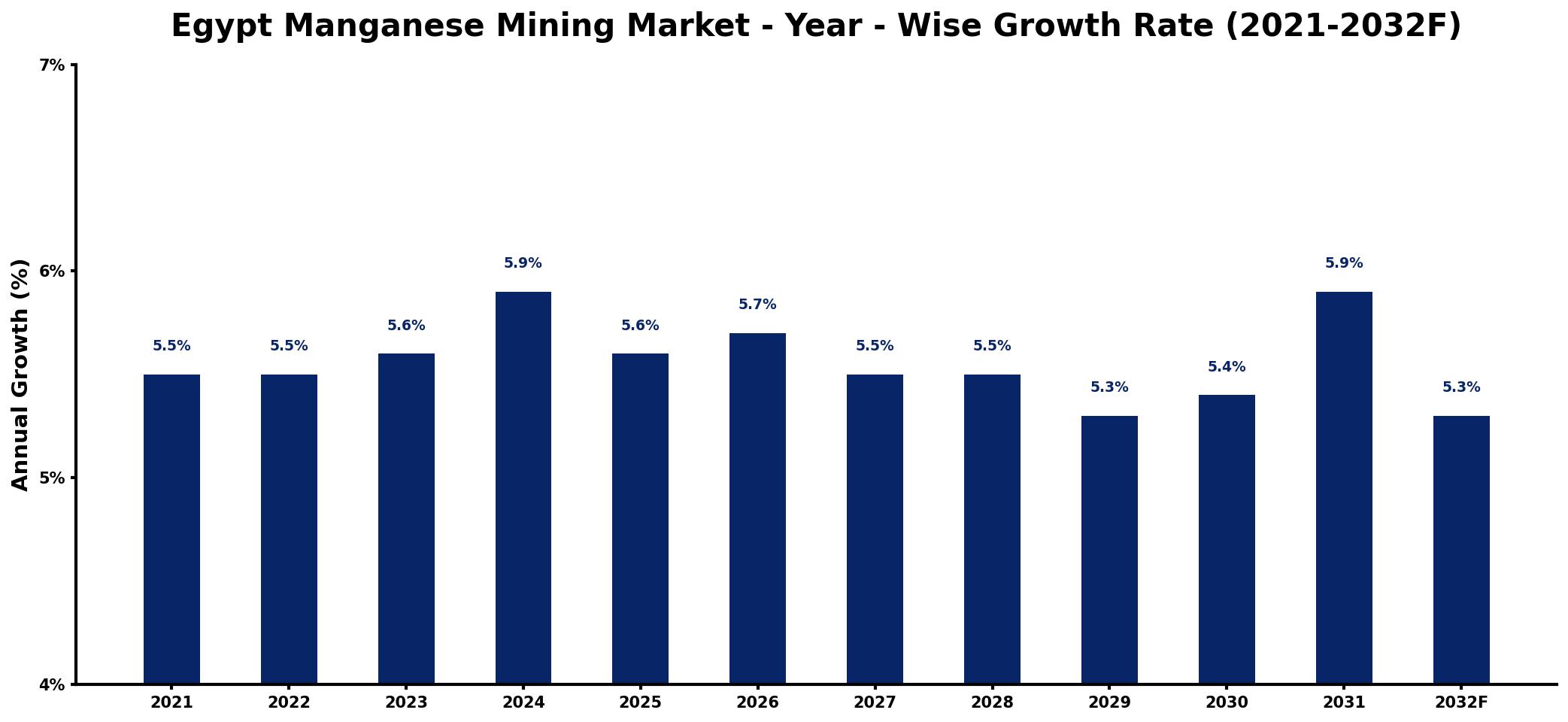 Egypt Manganese Mining Market Year-wise Growth Rate and Key Drivers