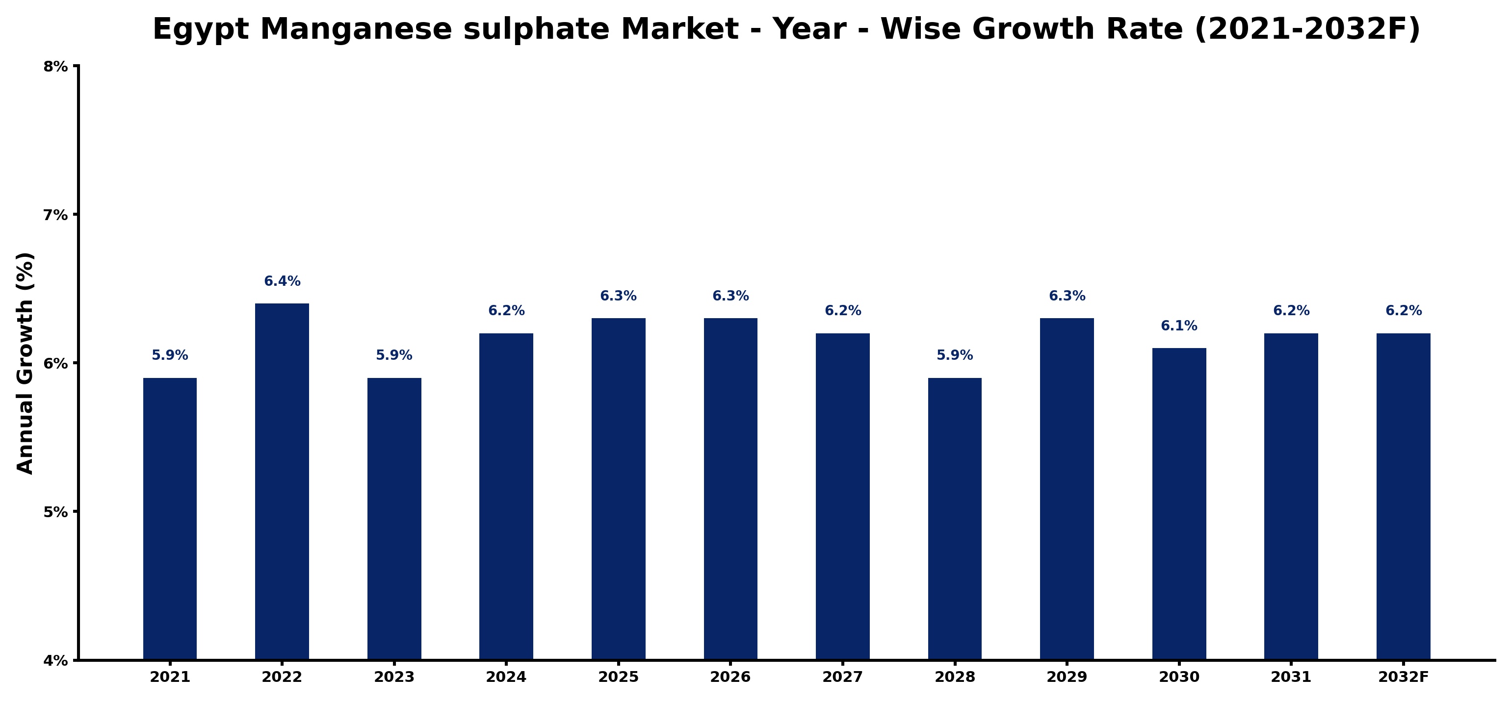 Egypt Manganese sulphate Market Year-wise Growth Rate and Key Drivers