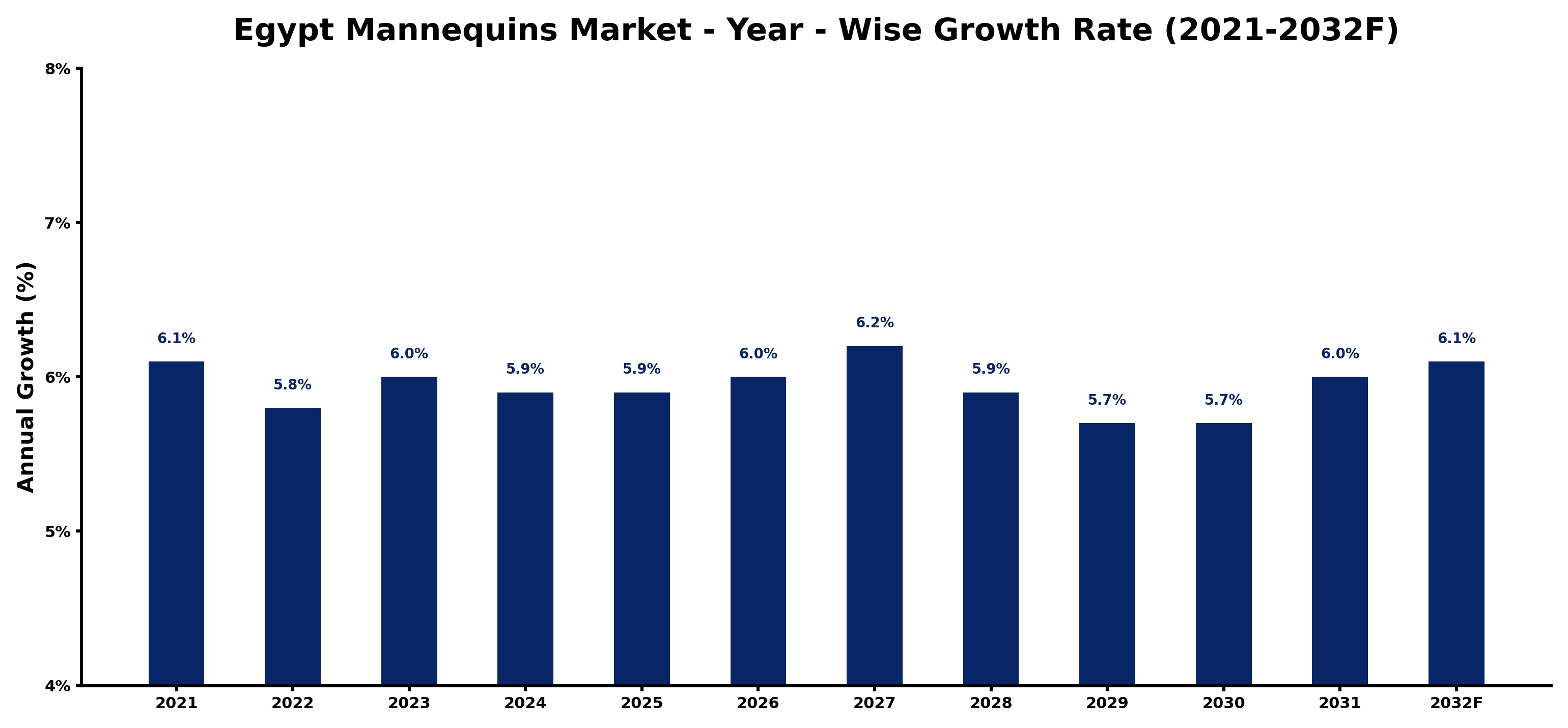Egypt Mannequins Market Year-wise Growth Rate and Key Drivers