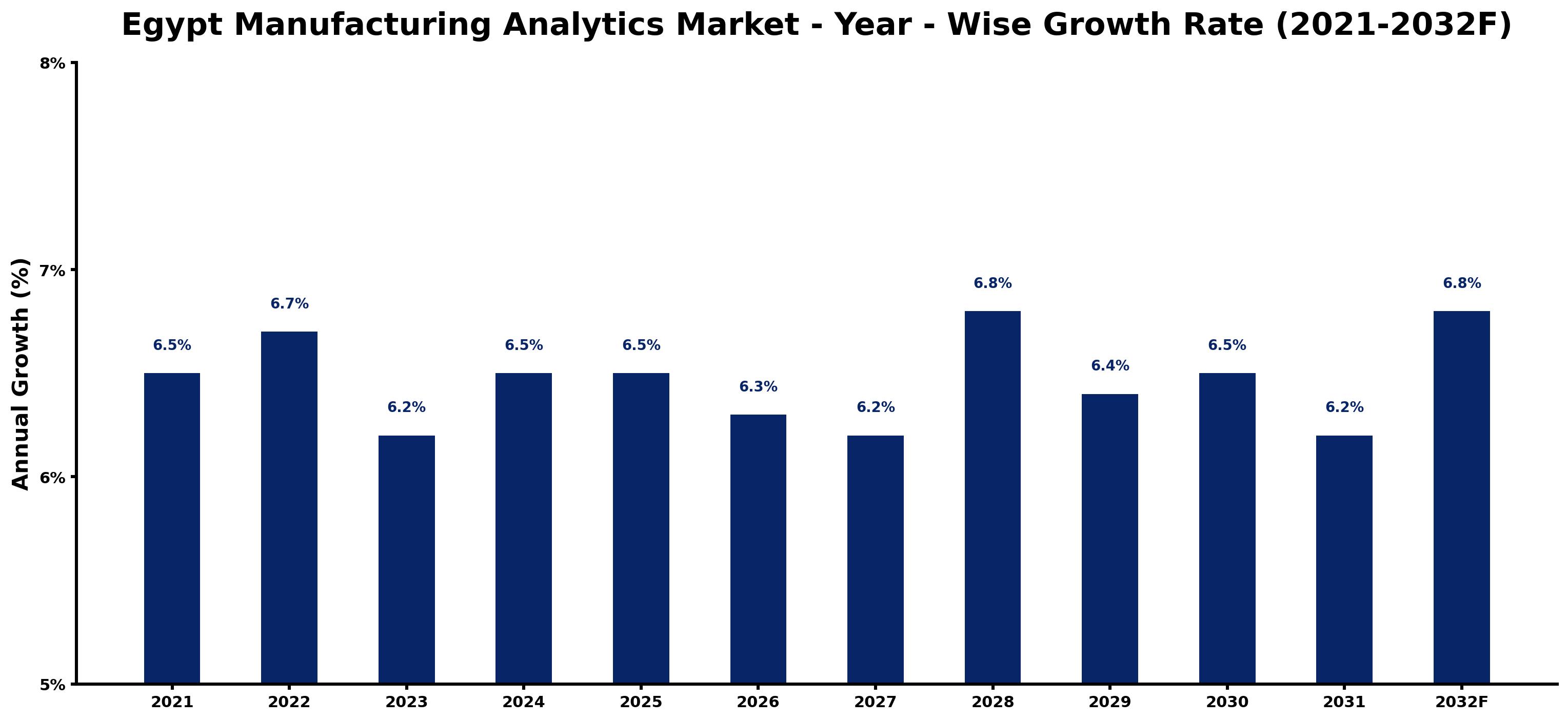 Egypt Manufacturing Analytics Market Year-wise Growth Rate and Key Drivers