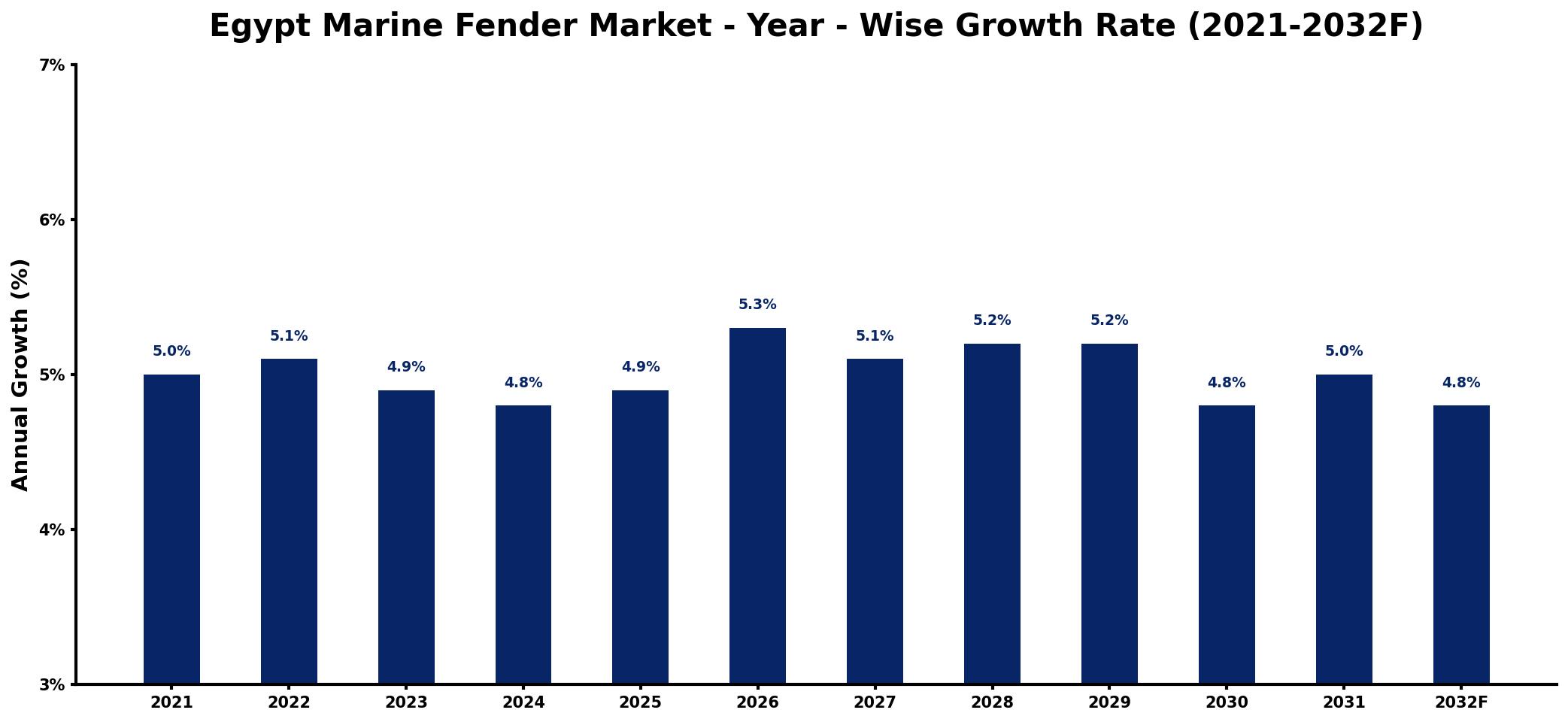 Egypt Marine Fender Market Year-wise Growth Rate and Key Drivers