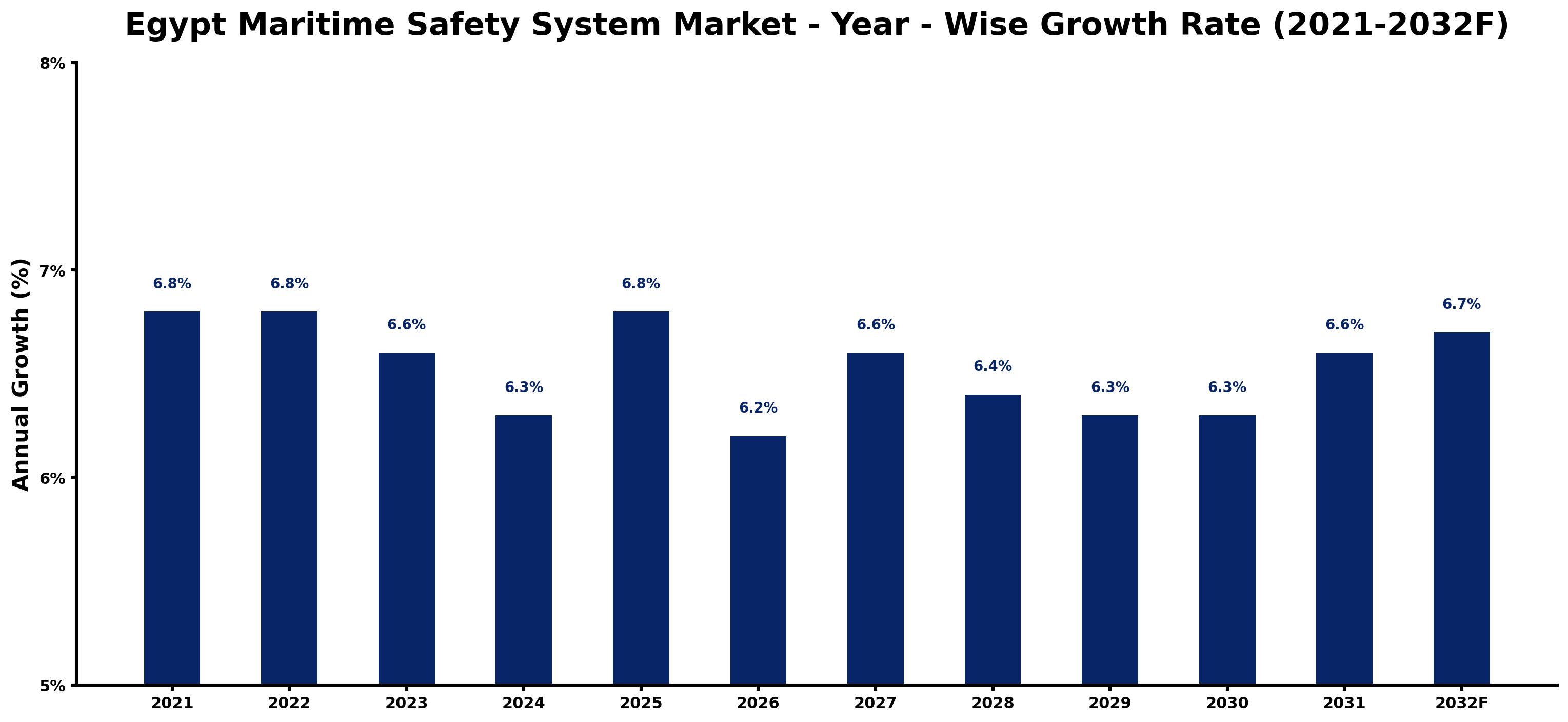 Egypt Maritime Safety System Market Year-wise Growth Rate and Key Drivers
