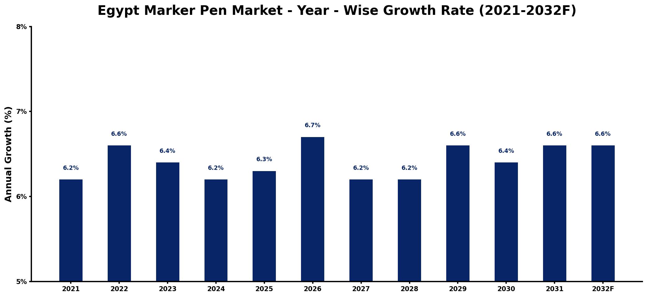 Egypt Marker Pen Market Year-wise Growth Rate and Key Drivers
