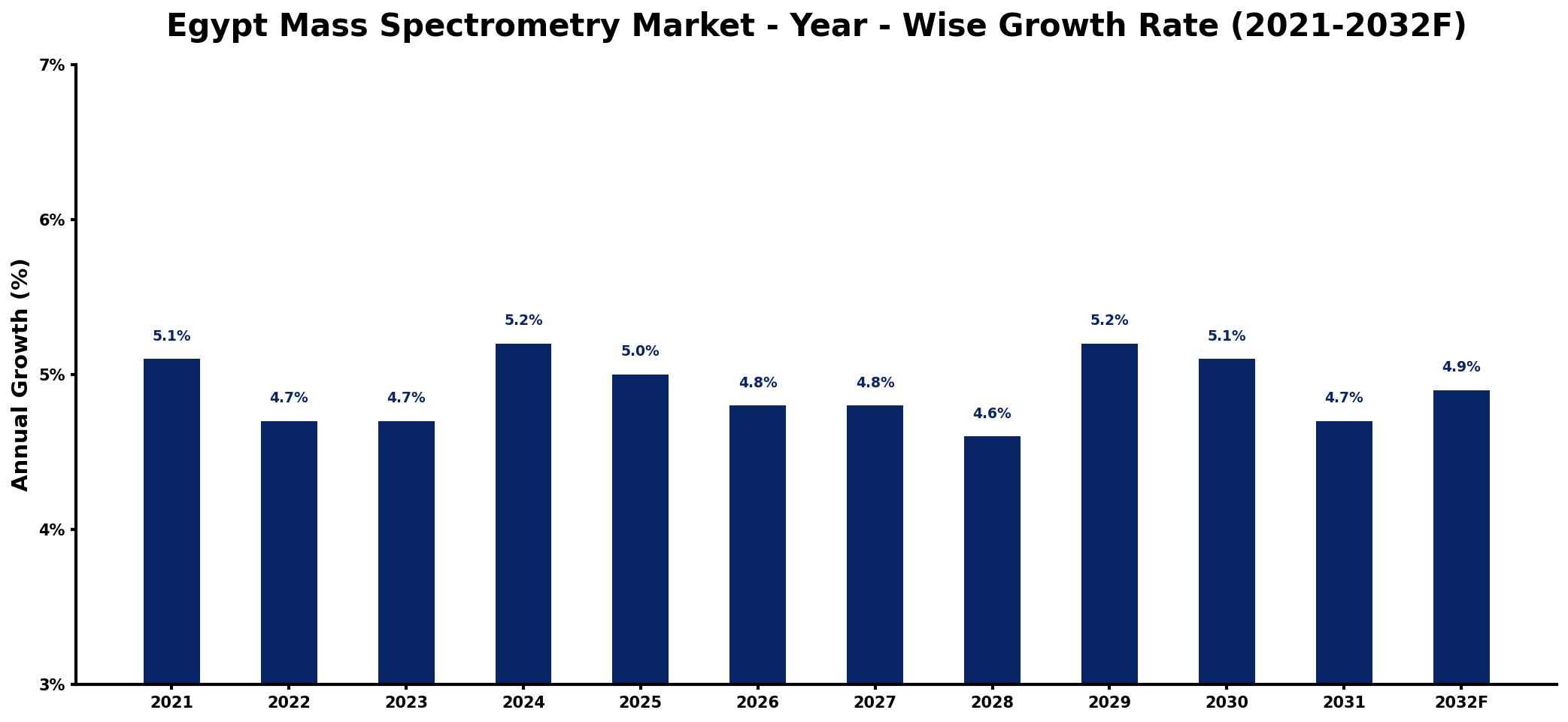 Egypt Mass Spectrometry Market Year-wise Growth Rate and Key Drivers