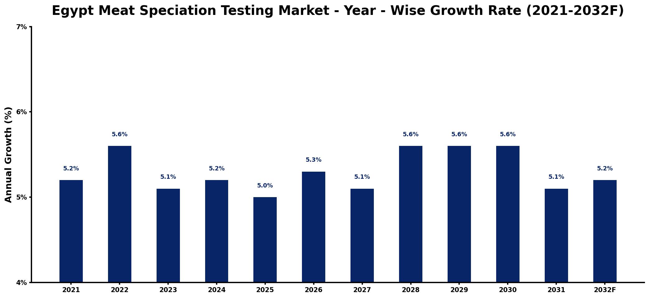 Egypt Meat Speciation Testing Market Year-wise Growth Rate and Key Drivers