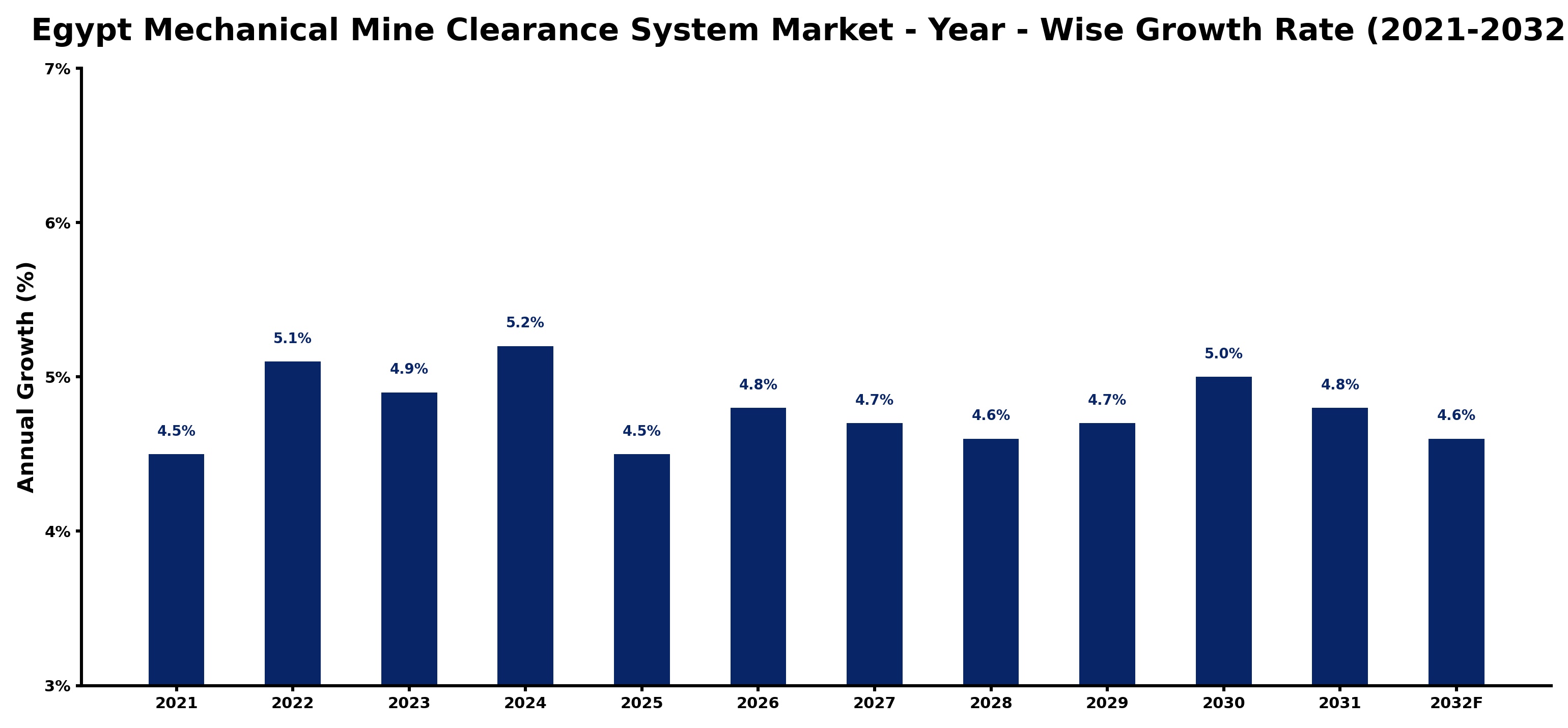 Egypt Mechanical Mine Clearance System Market Year-wise Growth Rate and Key Drivers