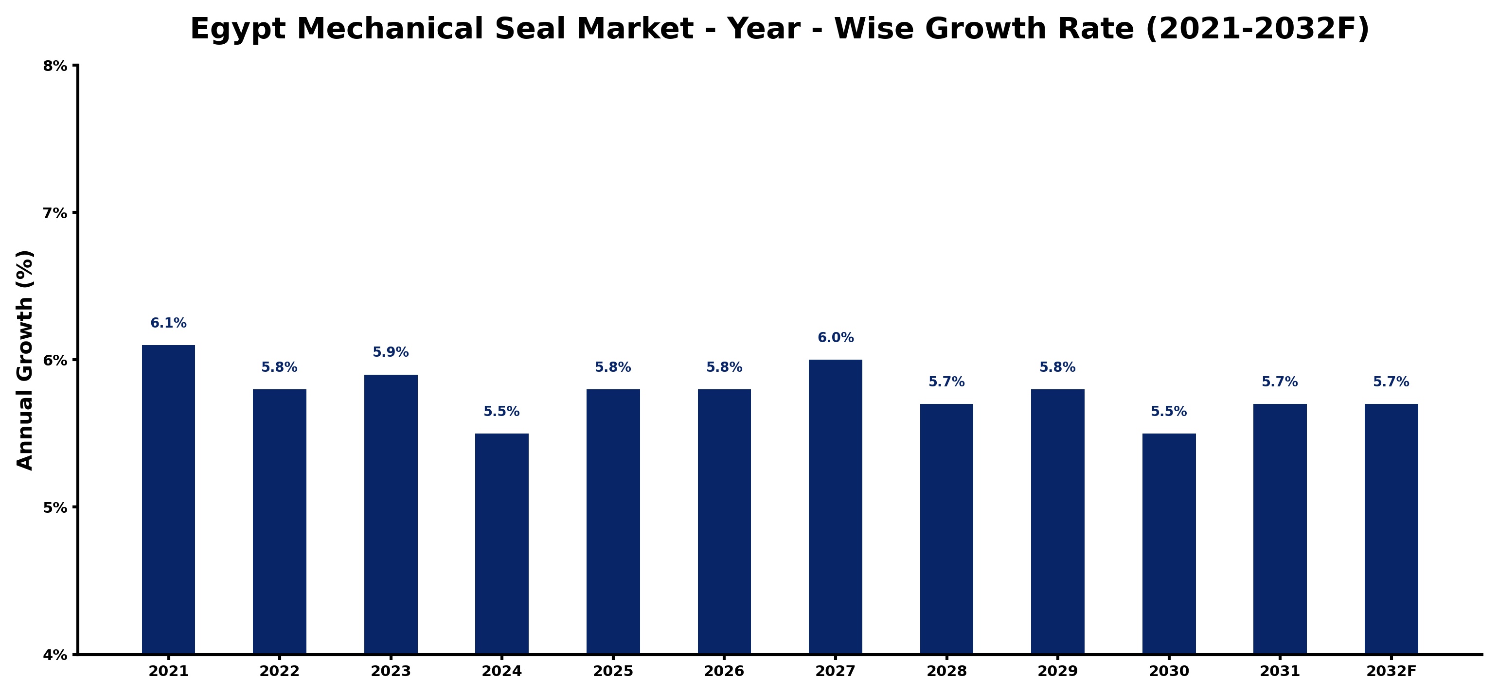 Egypt Mechanical Seal Market Year-wise Growth Rate and Key Drivers