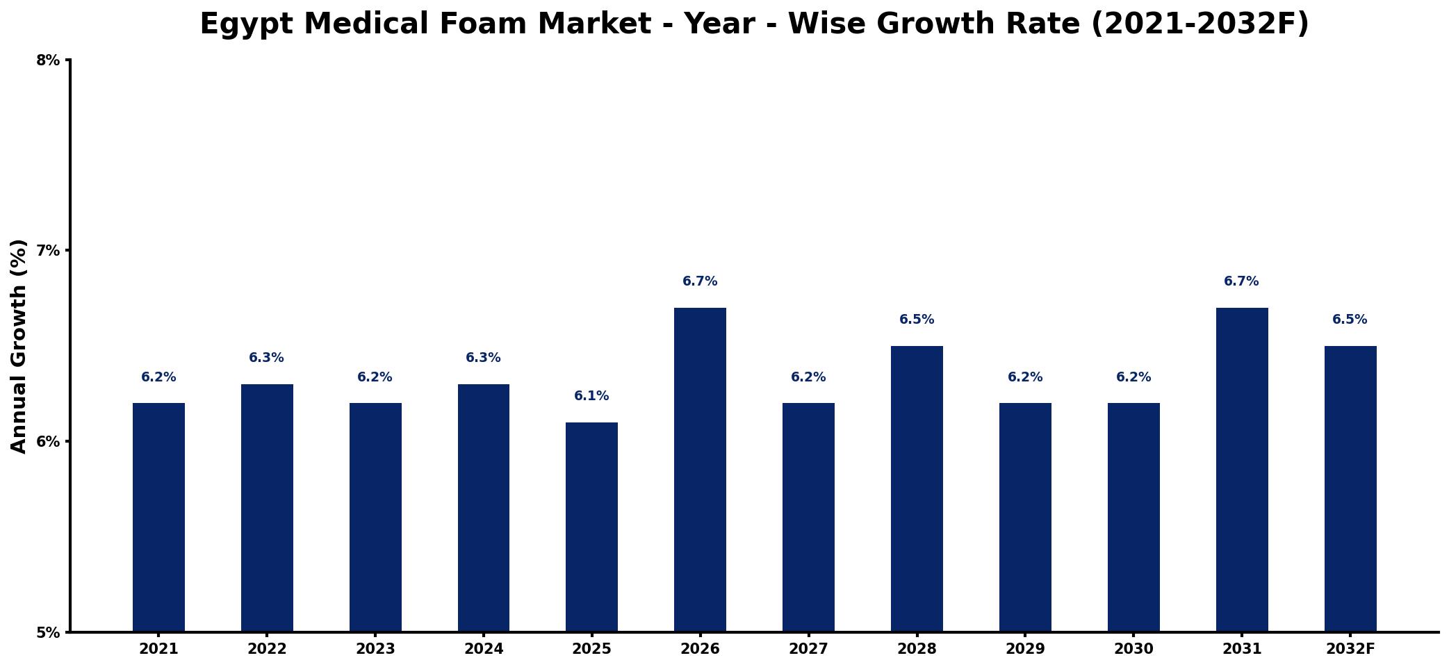 Egypt Medical Foam Market Year-wise Growth Rate and Key Drivers