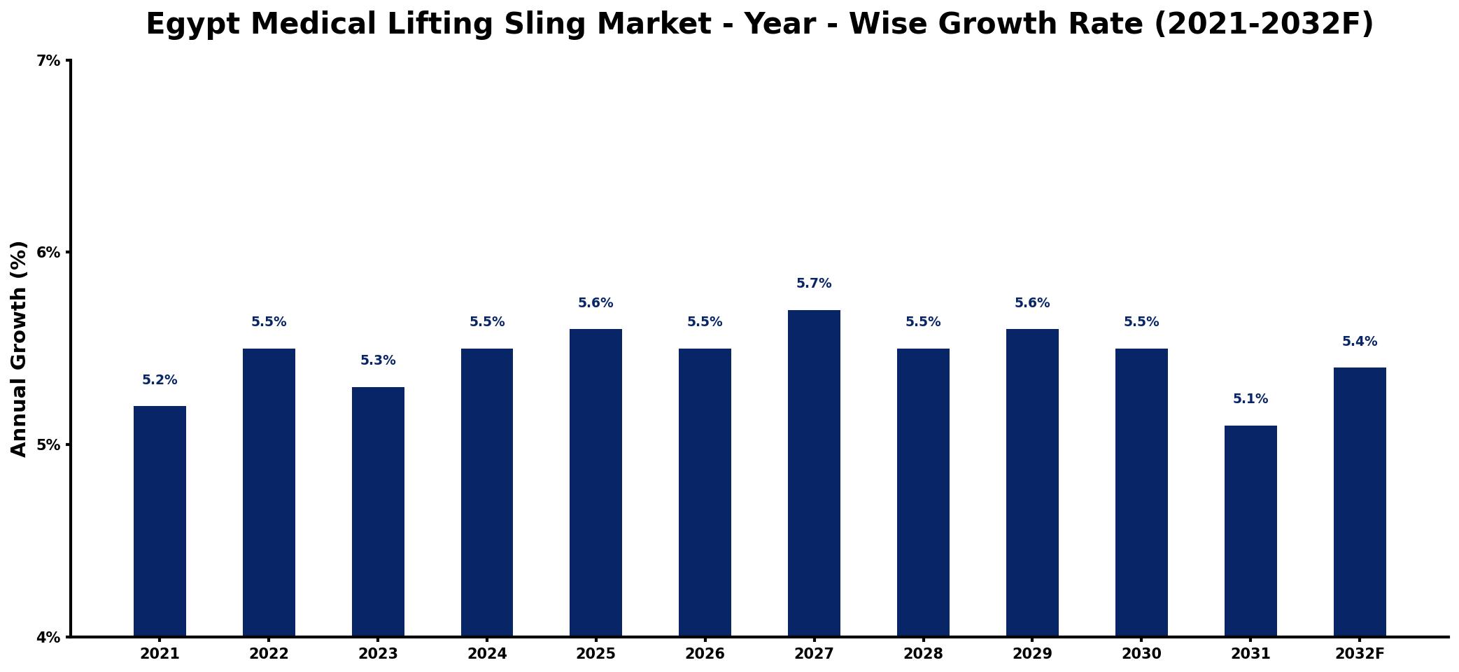 Egypt Medical Lifting Sling Market Year-wise Growth Rate and Key Drivers