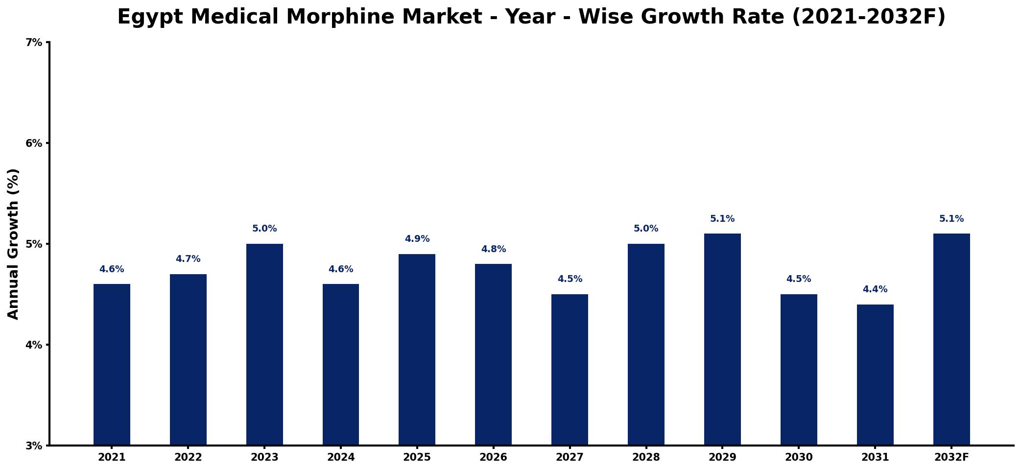 Egypt Medical Morphine Market Year-wise Growth Rate and Key Drivers