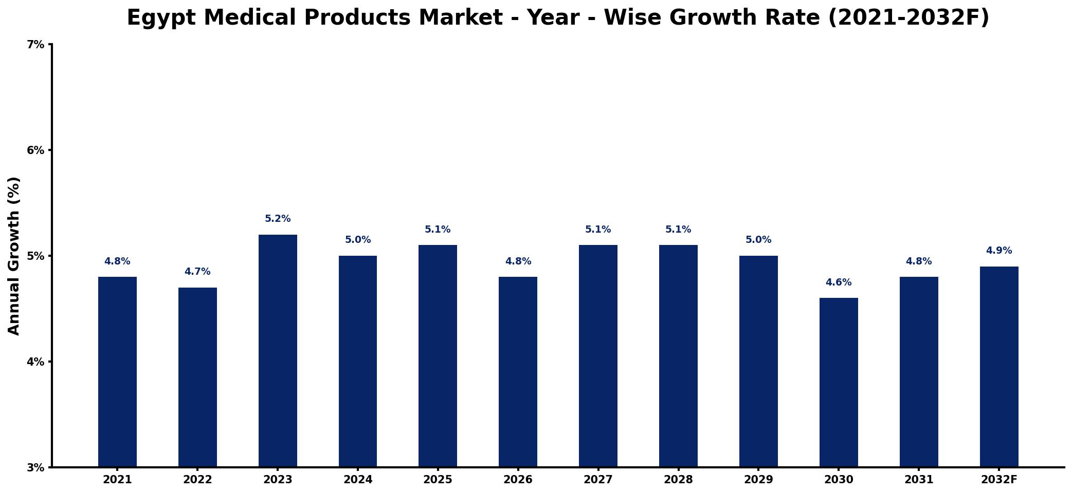Egypt Medical Products Market Year-wise Growth Rate and Key Drivers
