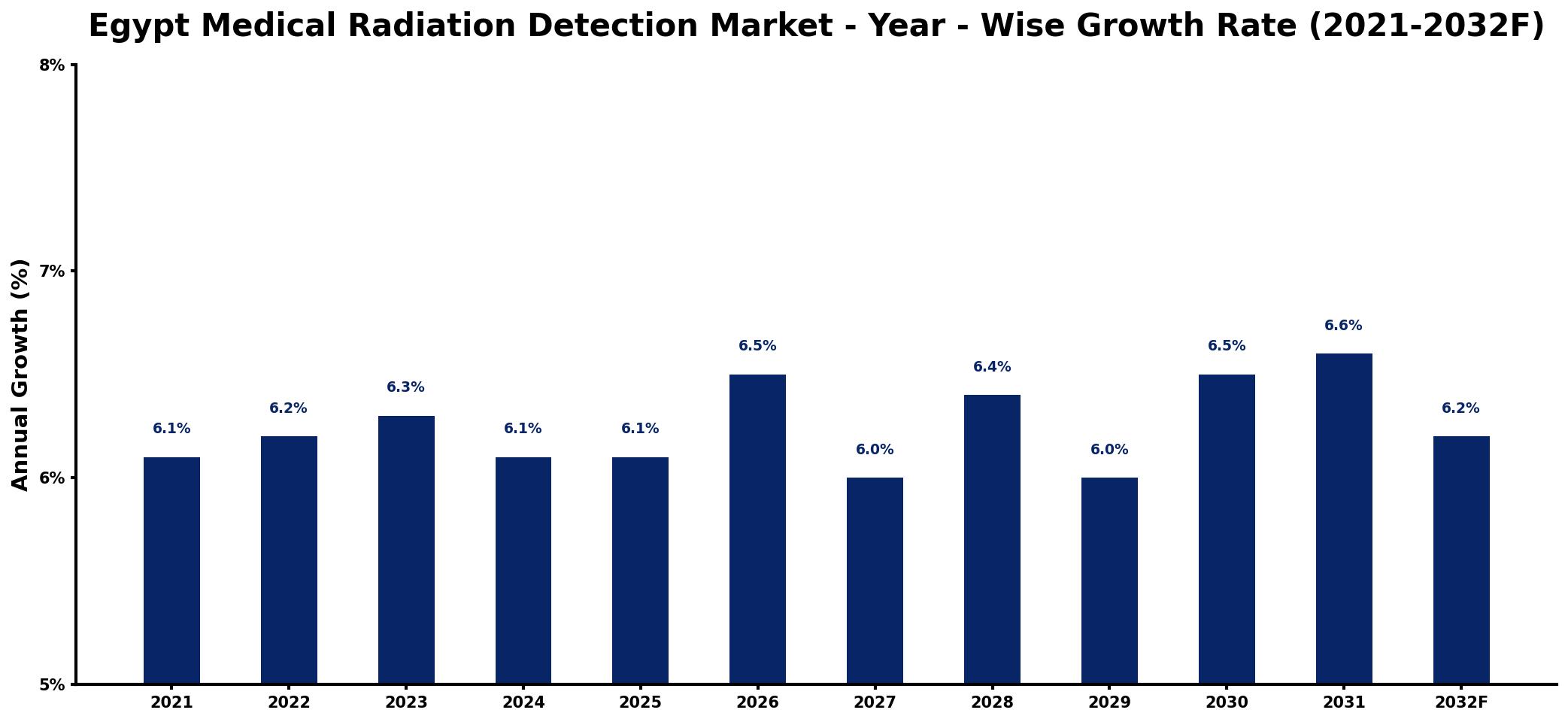 Egypt Medical Radiation Detection Market Year-wise Growth Rate and Key Drivers