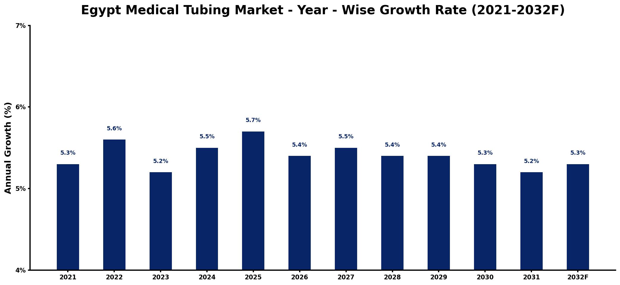 Egypt Medical Tubing Market Year-wise Growth Rate and Key Drivers