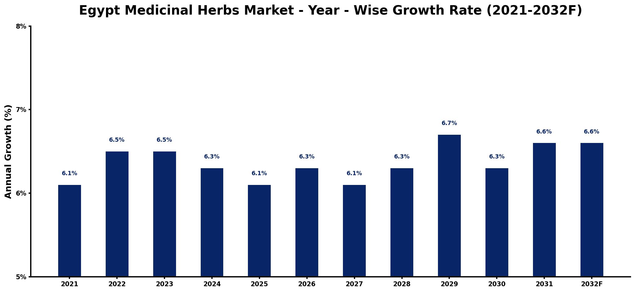Egypt Medicinal Herbs Market Year-wise Growth Rate and Key Drivers