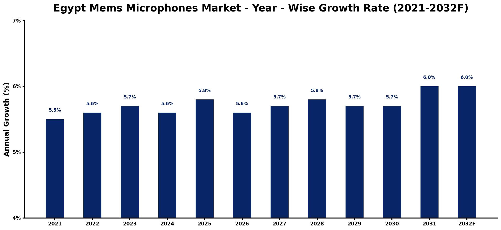 Egypt Mems Microphones Market Year-wise Growth Rate and Key Drivers