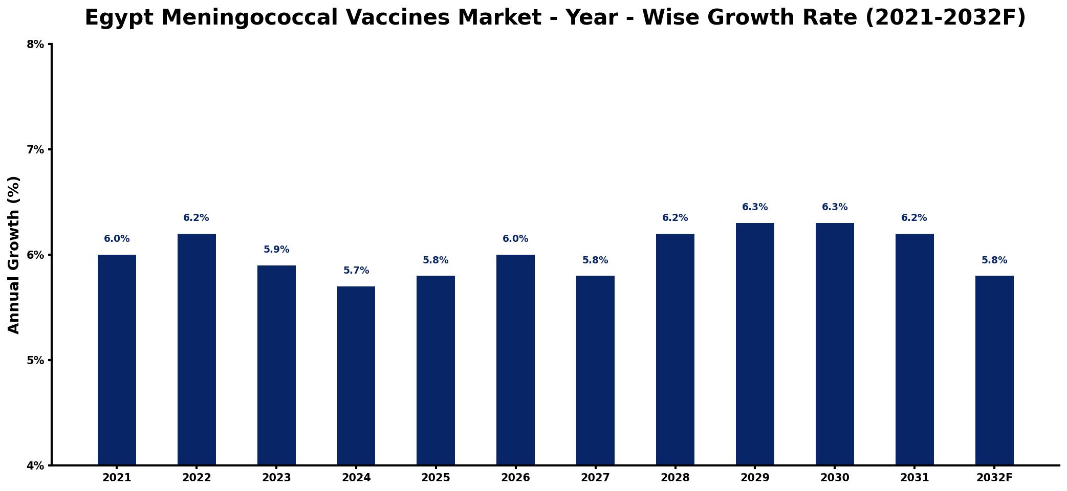 Egypt Meningococcal Vaccines Market Year-wise Growth Rate and Key Drivers