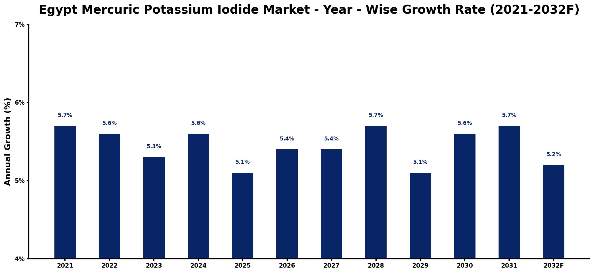 Egypt Mercuric Potassium Iodide Market Year-wise Growth Rate and Key Drivers