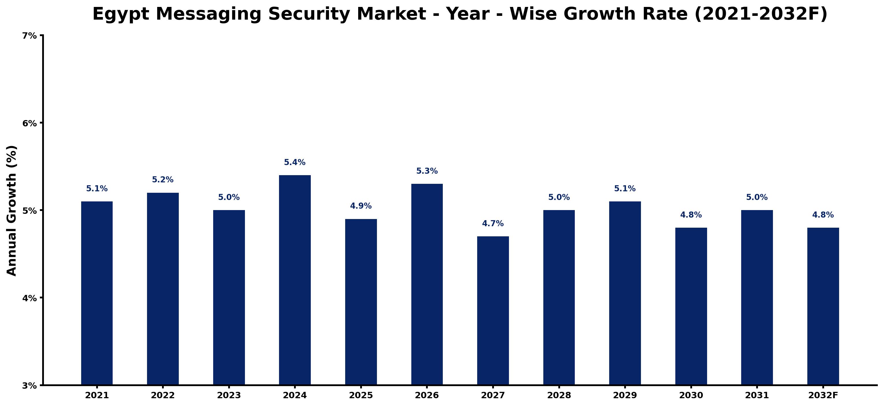 Egypt Messaging Security Market Year-wise Growth Rate and Key Drivers