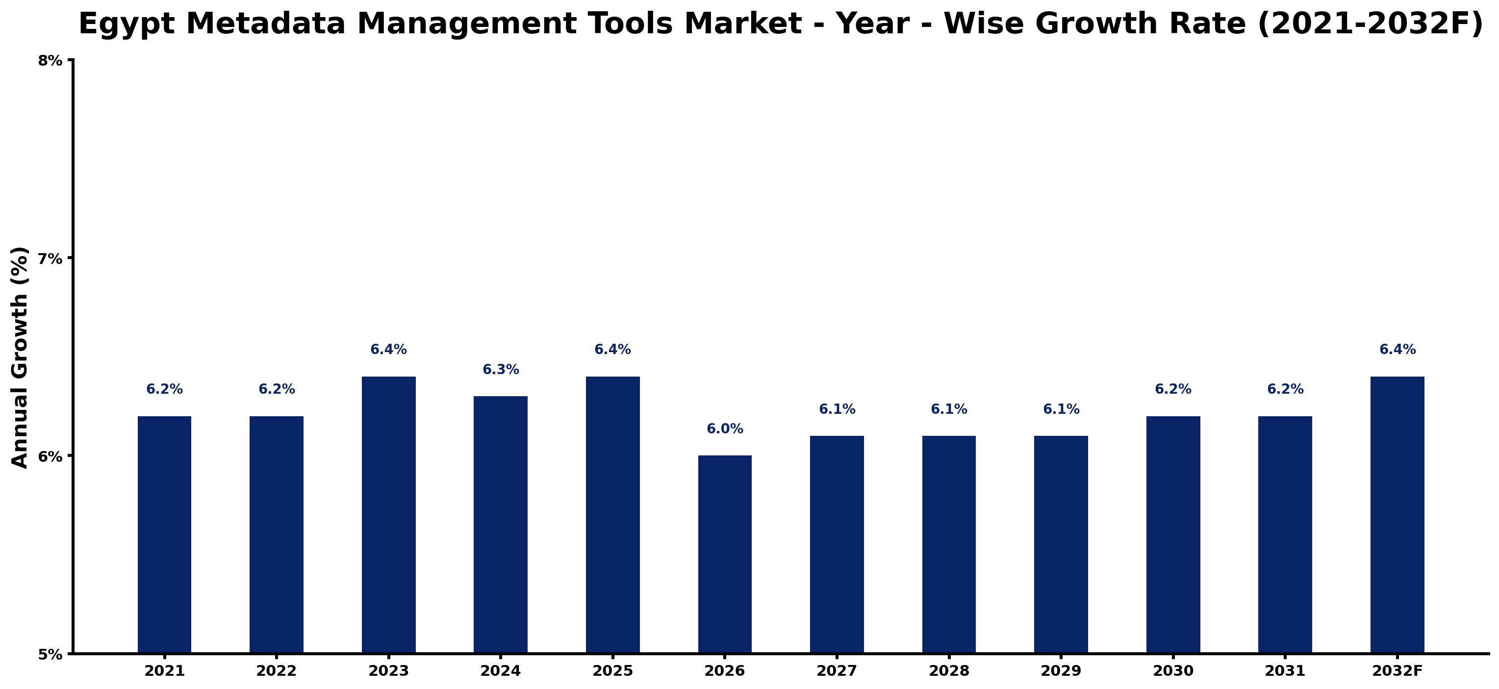 Egypt Metadata Management Tools Market Year-wise Growth Rate and Key Drivers