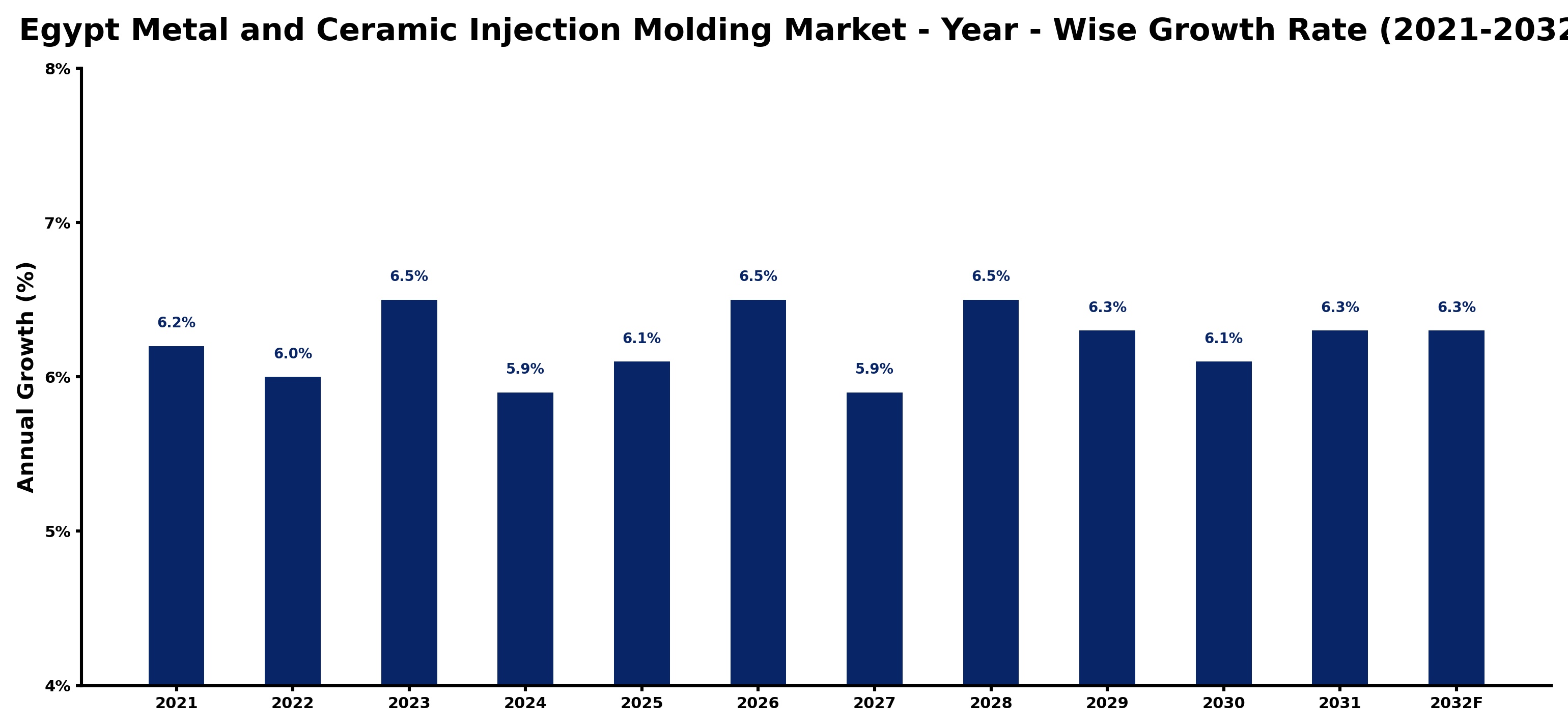Egypt Metal and Ceramic Injection Molding Market Year-wise Growth Rate and Key Drivers