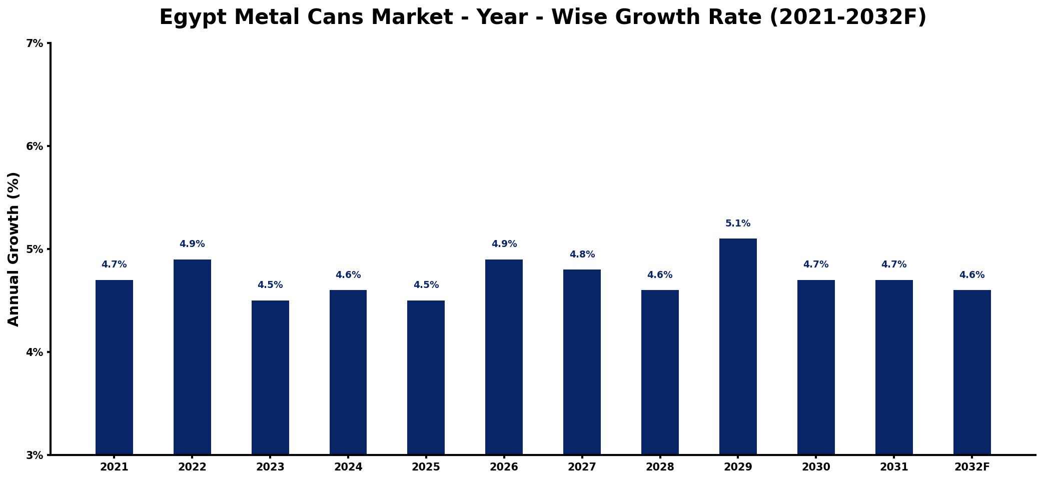 Egypt Metal Cans Market Year-wise Growth Rate and Key Drivers