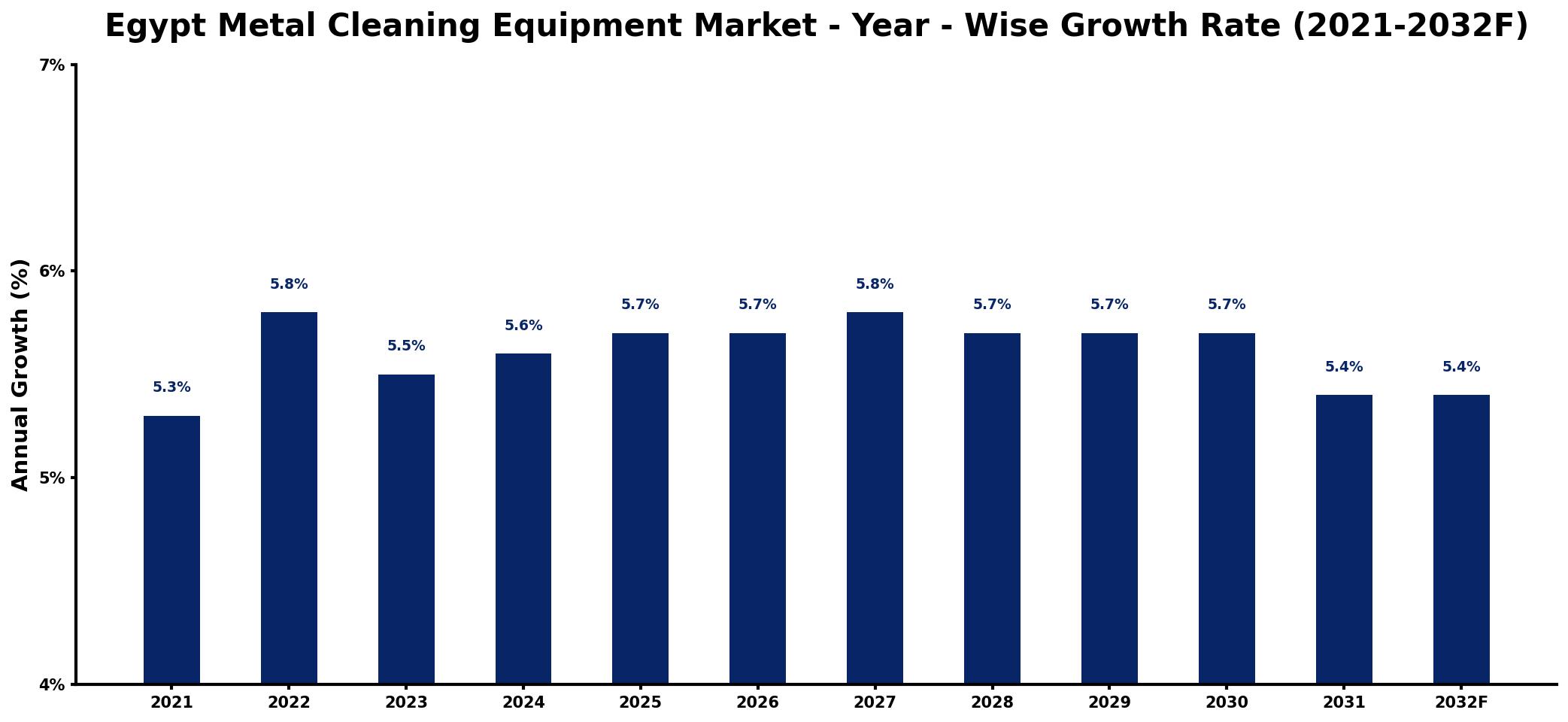 Egypt Metal Cleaning Equipment Market Year-wise Growth Rate and Key Drivers