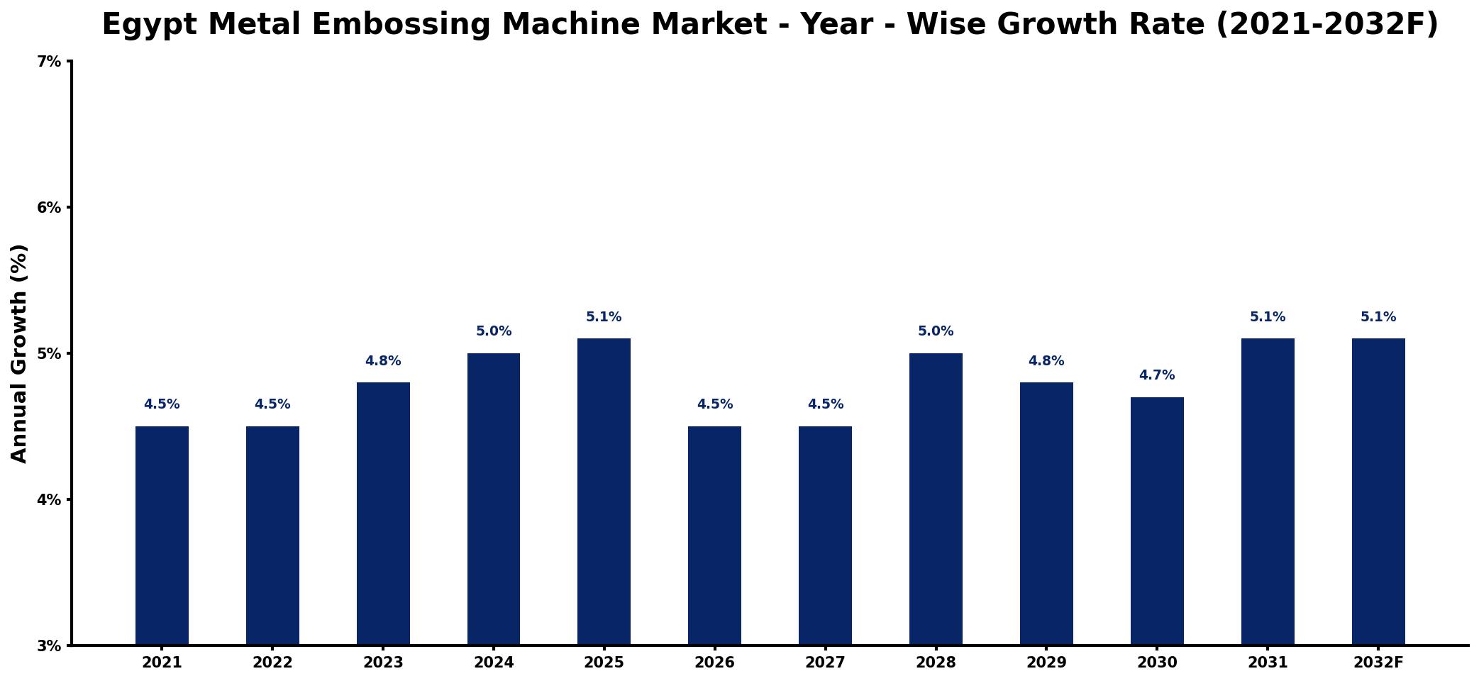 Egypt Metal Embossing Machine Market Year-wise Growth Rate and Key Drivers