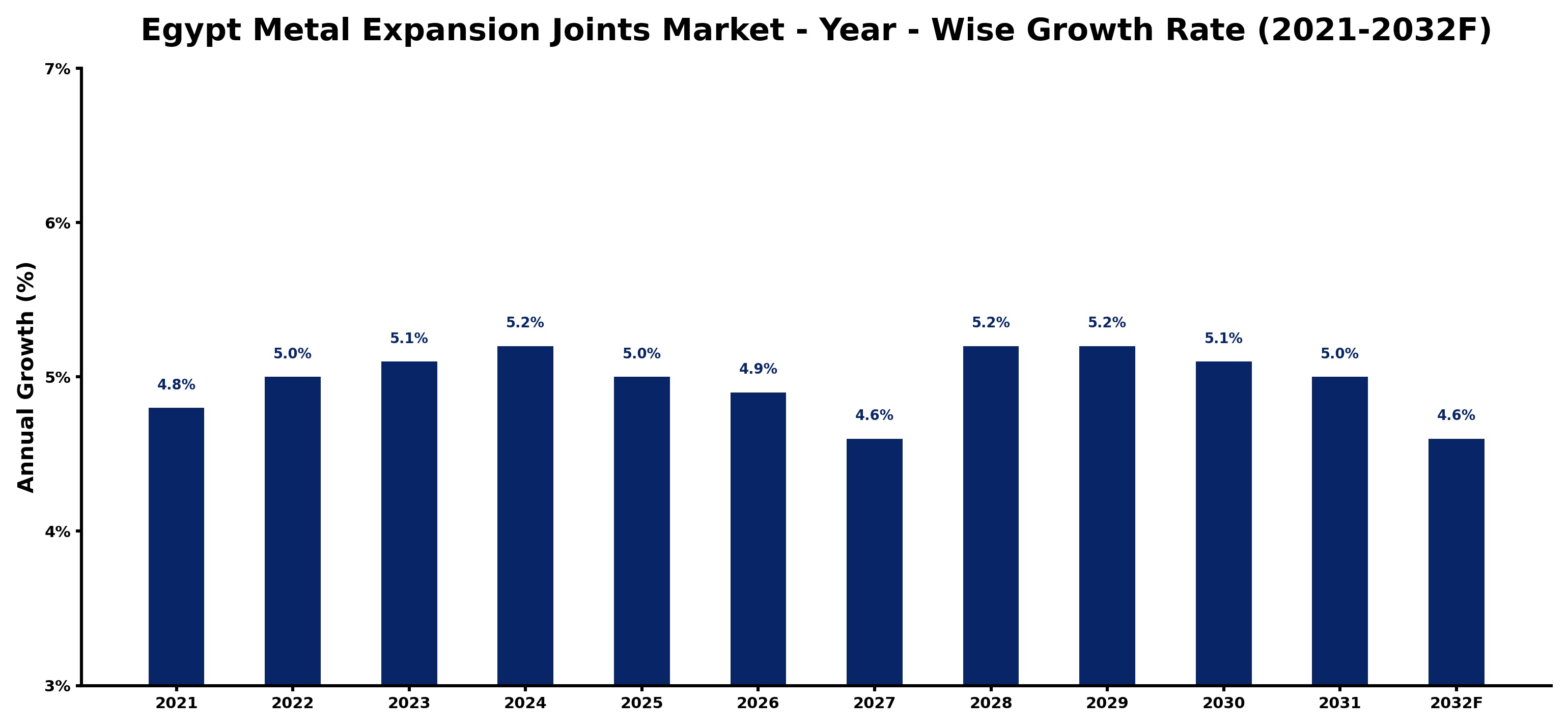 Egypt Metal Expansion Joints Market Year-wise Growth Rate and Key Drivers