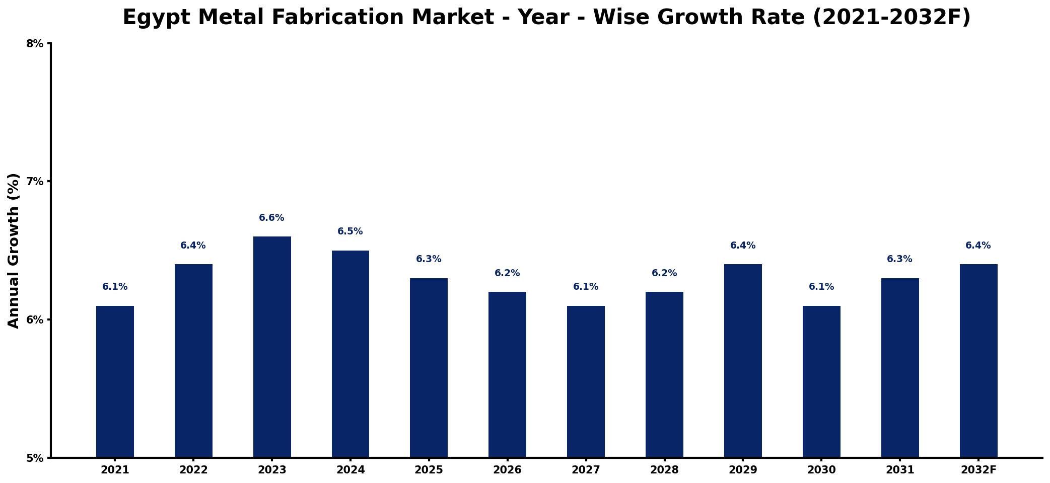 Egypt Metal Fabrication Market Year-wise Growth Rate and Key Drivers