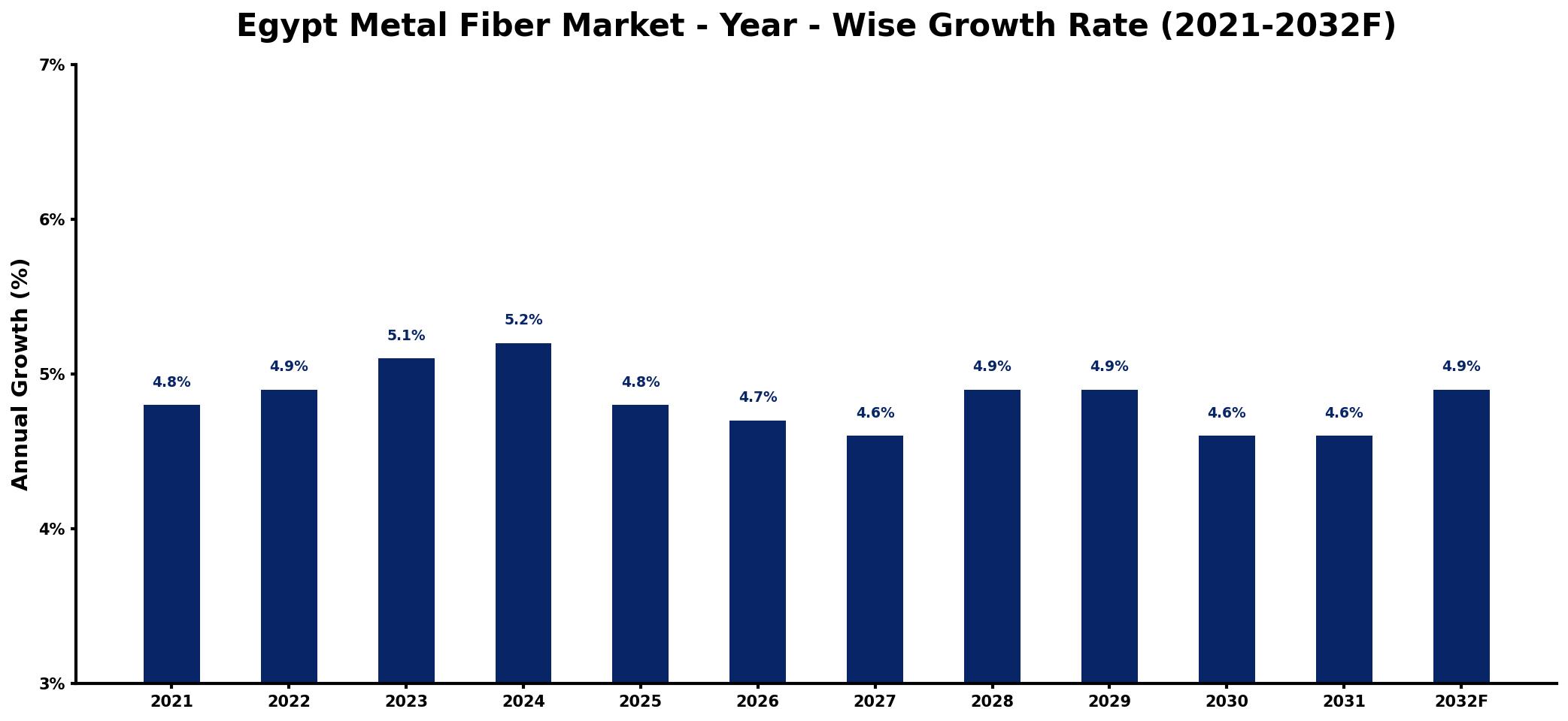 Egypt Metal Fiber Market Year-wise Growth Rate and Key Drivers