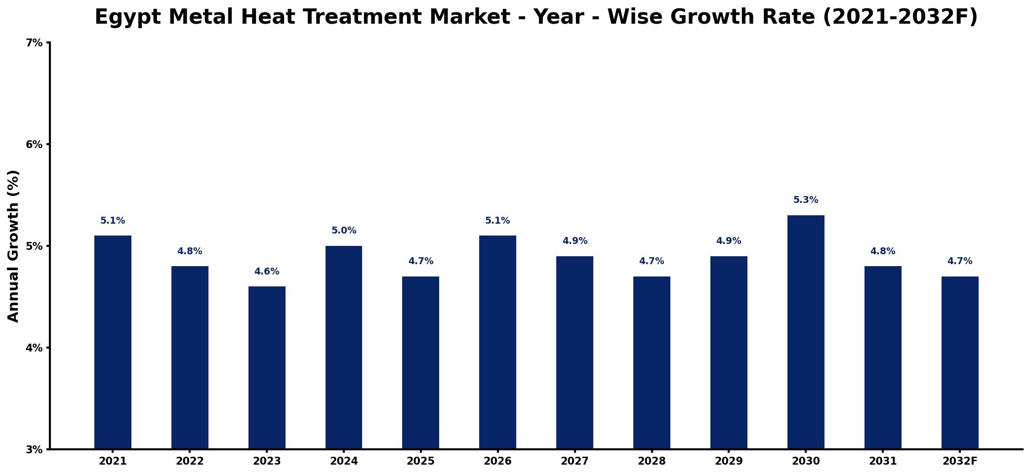 Egypt Metal Heat Treatment Market Year-wise Growth Rate and Key Drivers