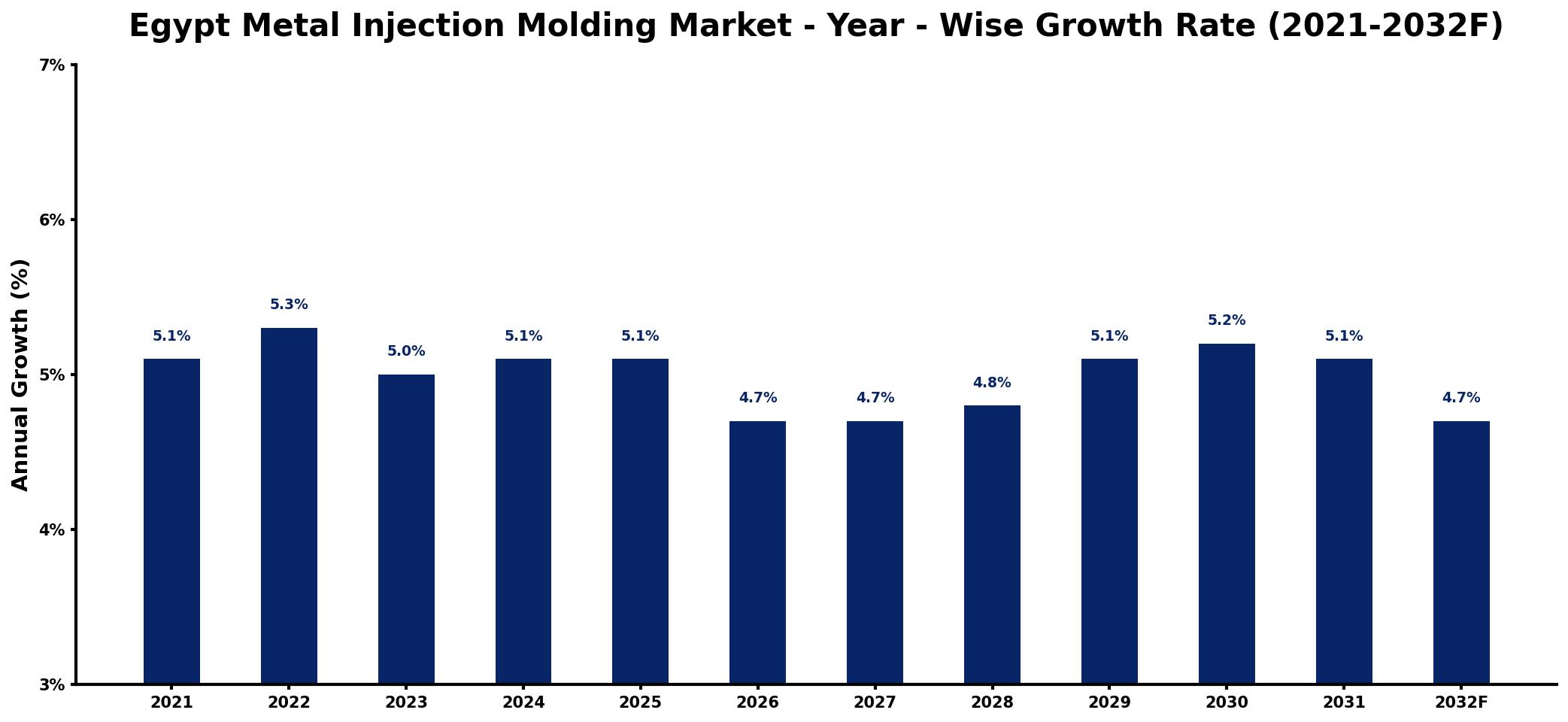 Egypt Metal Injection Molding Market Year-wise Growth Rate and Key Drivers