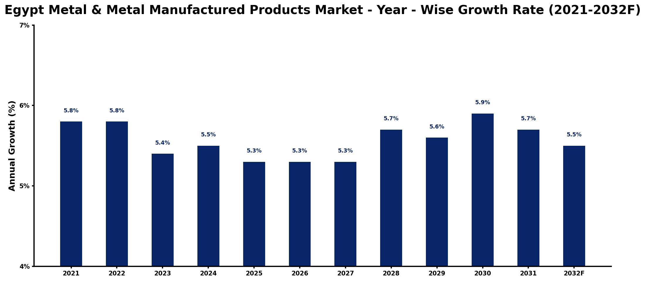 Egypt Metal & Metal Manufactured Products Market Year-wise Growth Rate and Key Drivers