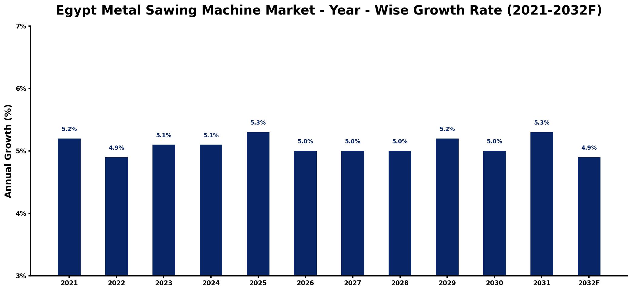 Egypt Metal Sawing Machine Market Year-wise Growth Rate and Key Drivers