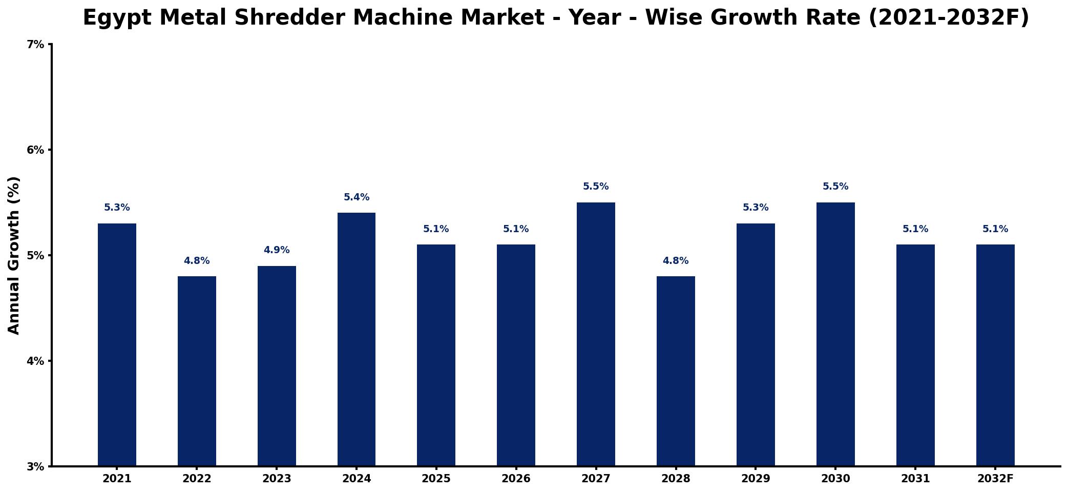 Egypt Metal Shredder Machine Market Year-wise Growth Rate and Key Drivers