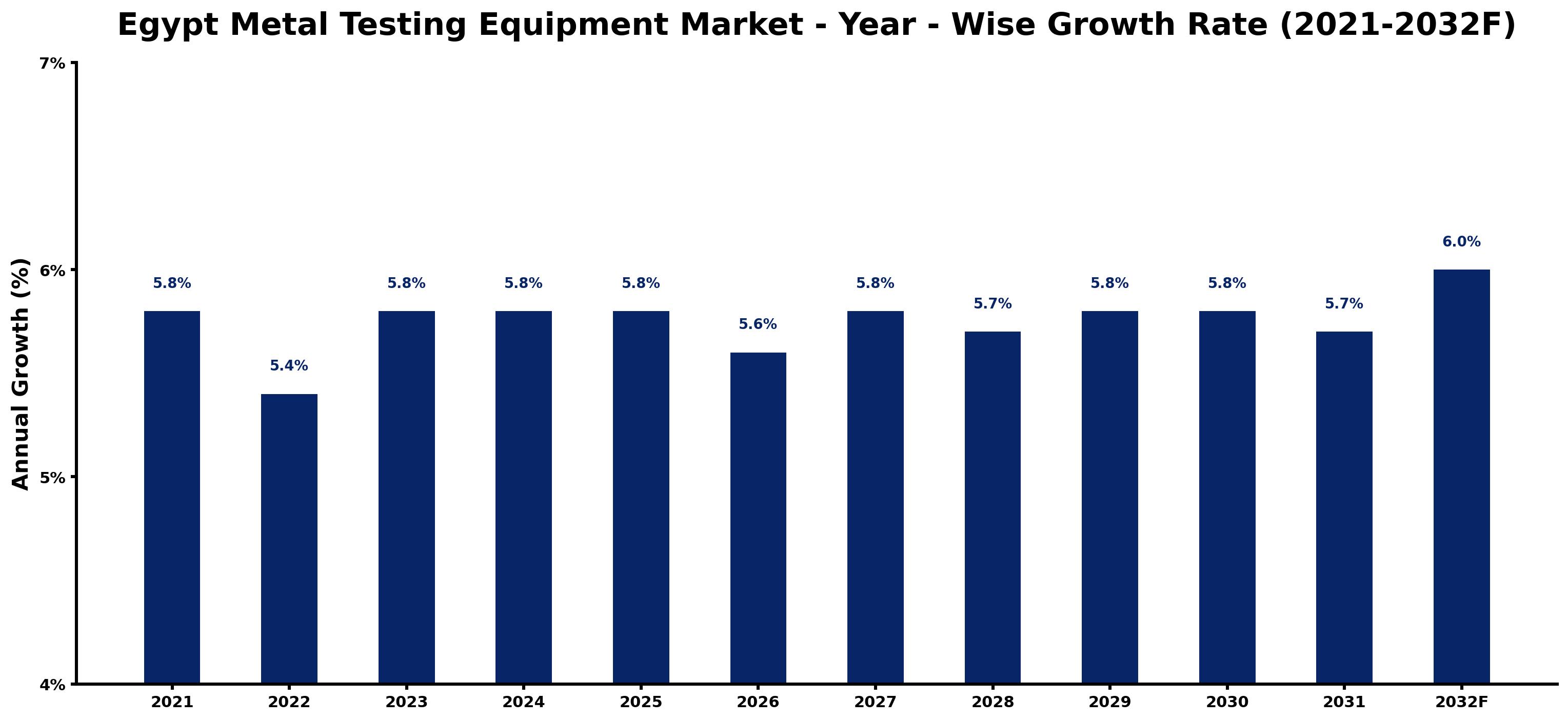 Egypt Metal Testing Equipment Market Year-wise Growth Rate and Key Drivers