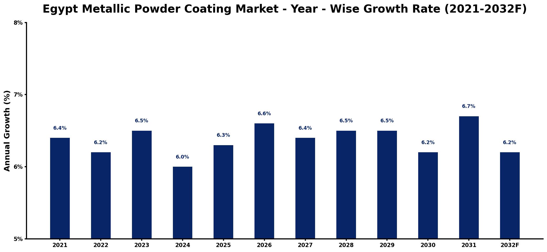 Egypt Metallic Powder Coating Market Year-wise Growth Rate and Key Drivers