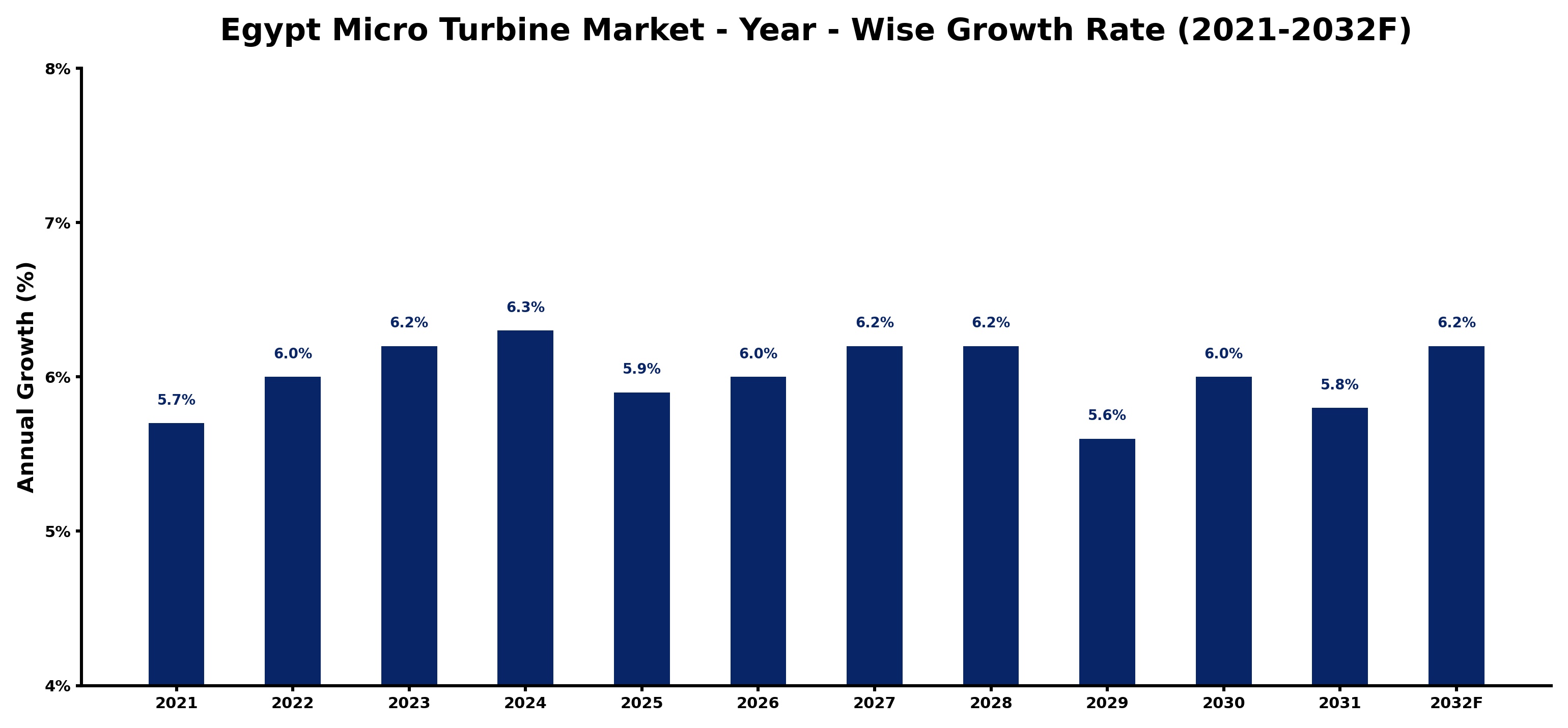 Egypt Micro Turbine Market Year-wise Growth Rate and Key Drivers
