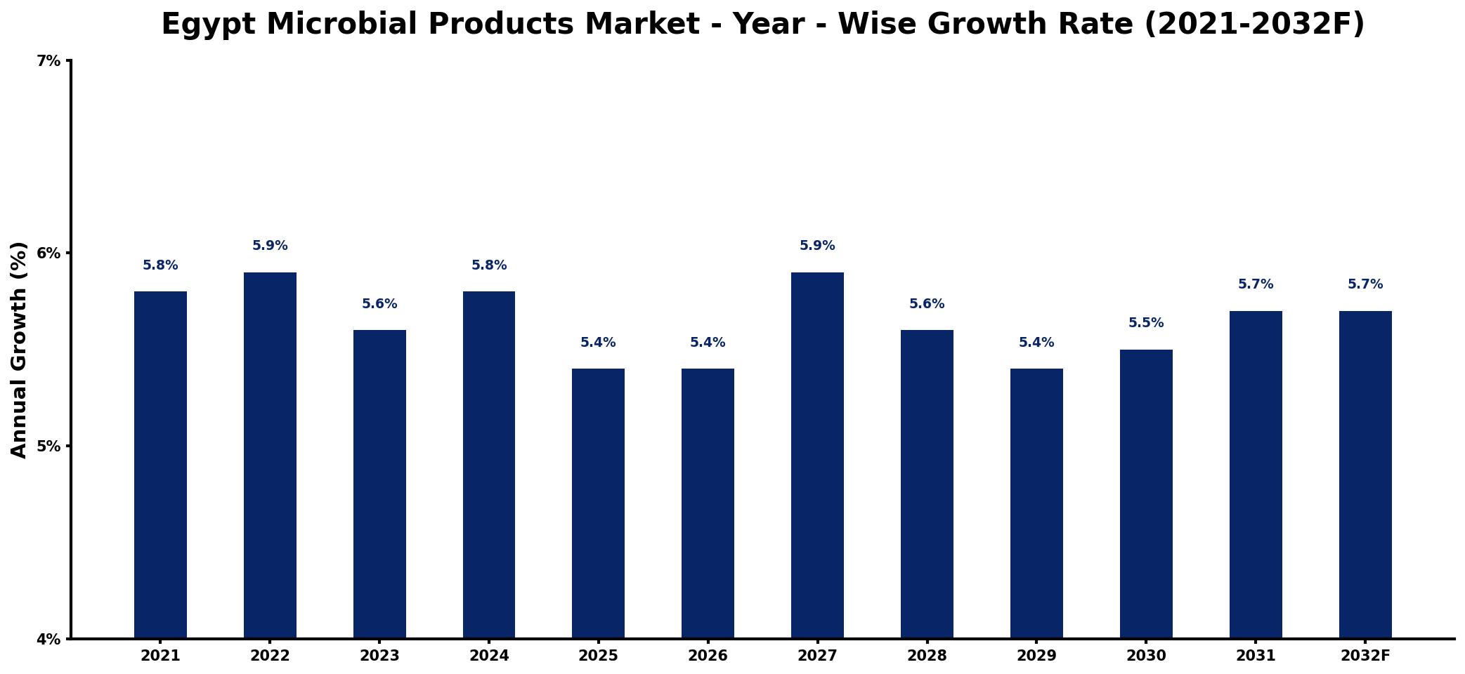 Egypt Microbial Products Market Year-wise Growth Rate and Key Drivers