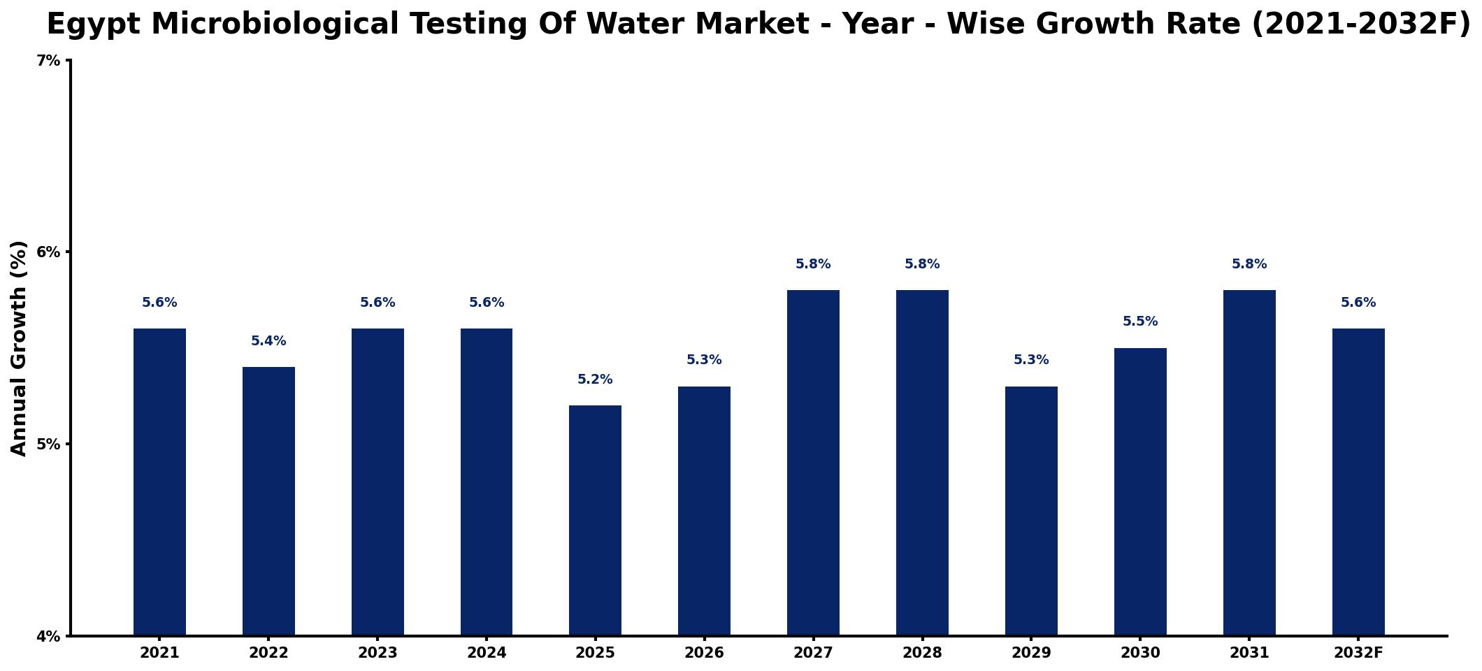 Egypt Microbiological Testing Of Water Market Year-wise Growth Rate and Key Drivers