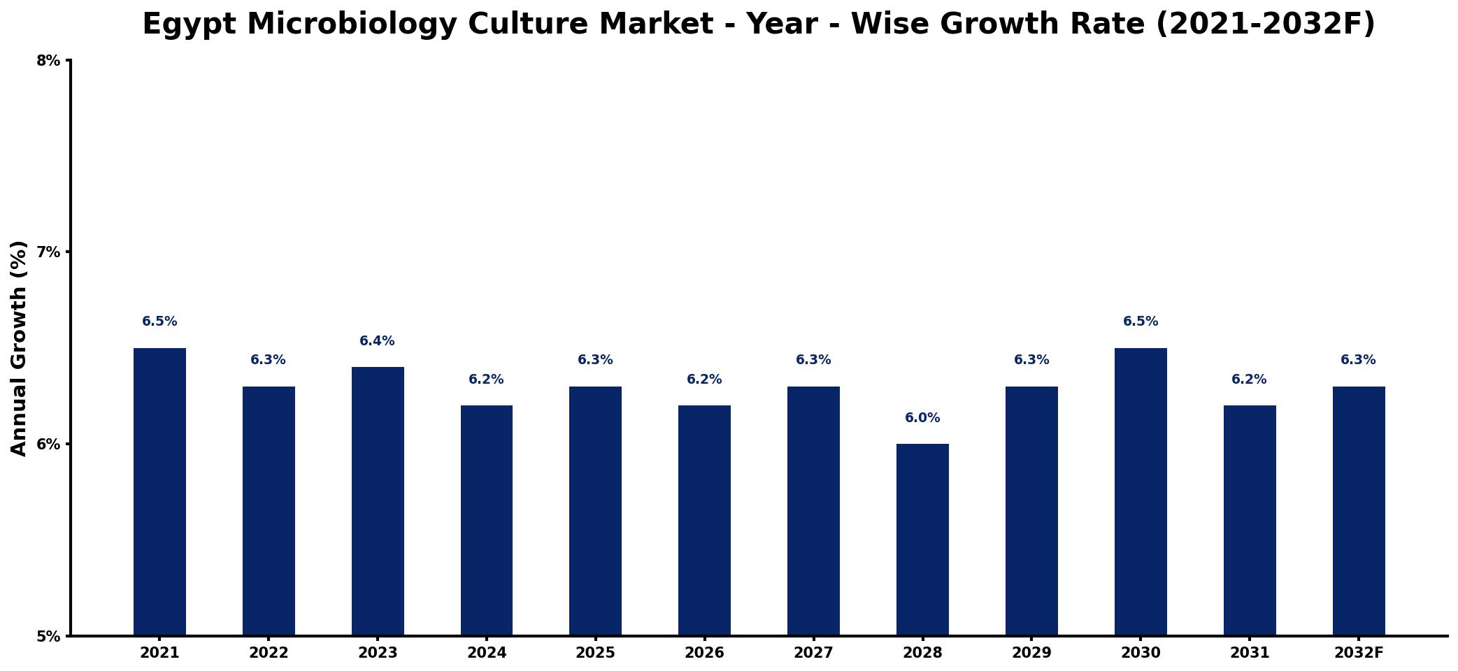 Egypt Microbiology Culture Market Year-wise Growth Rate and Key Drivers