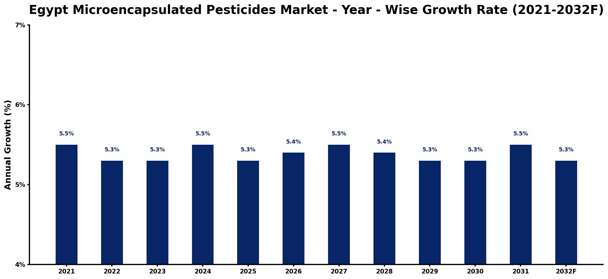 Egypt Microencapsulated Pesticides Market Year-wise Growth Rate and Key Drivers
