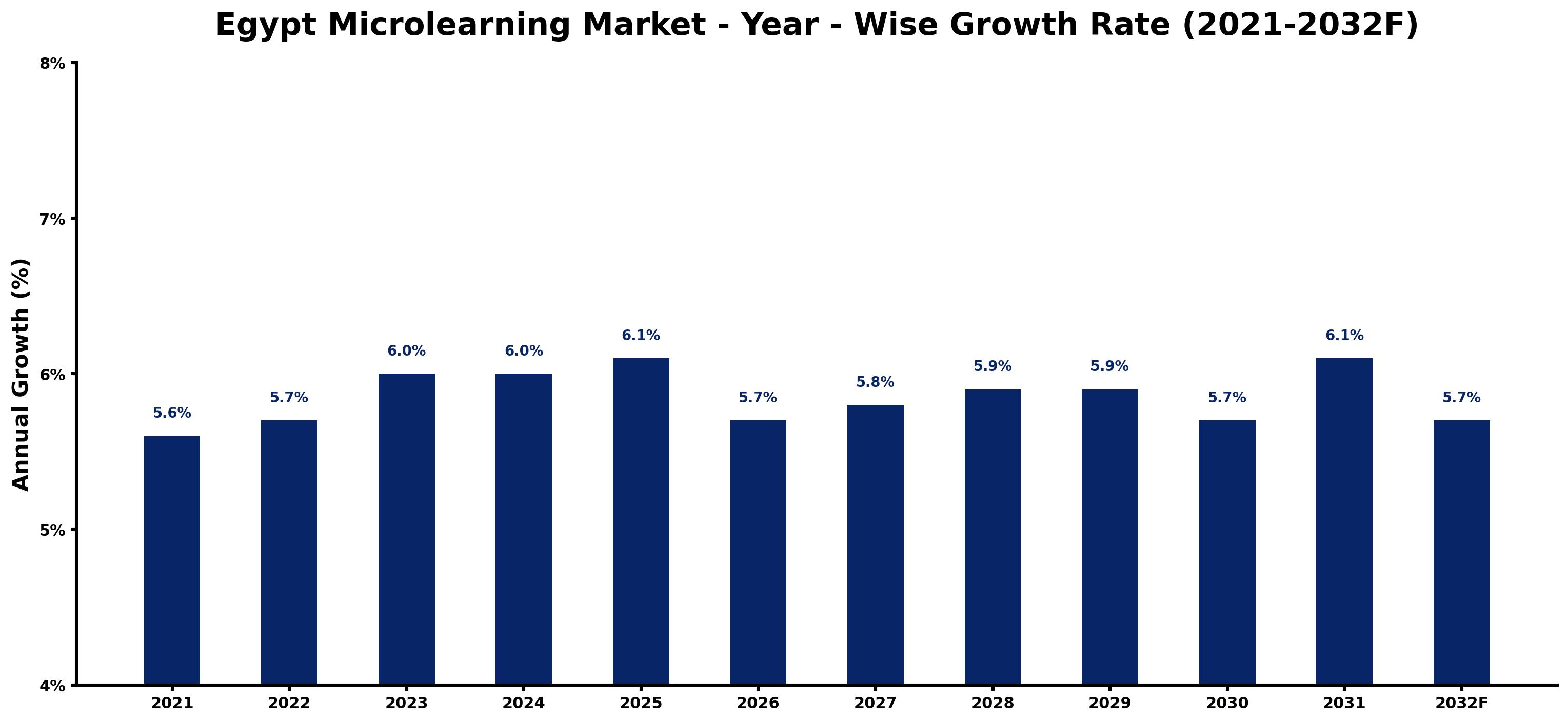 Egypt Microlearning Market Year-wise Growth Rate and Key Drivers