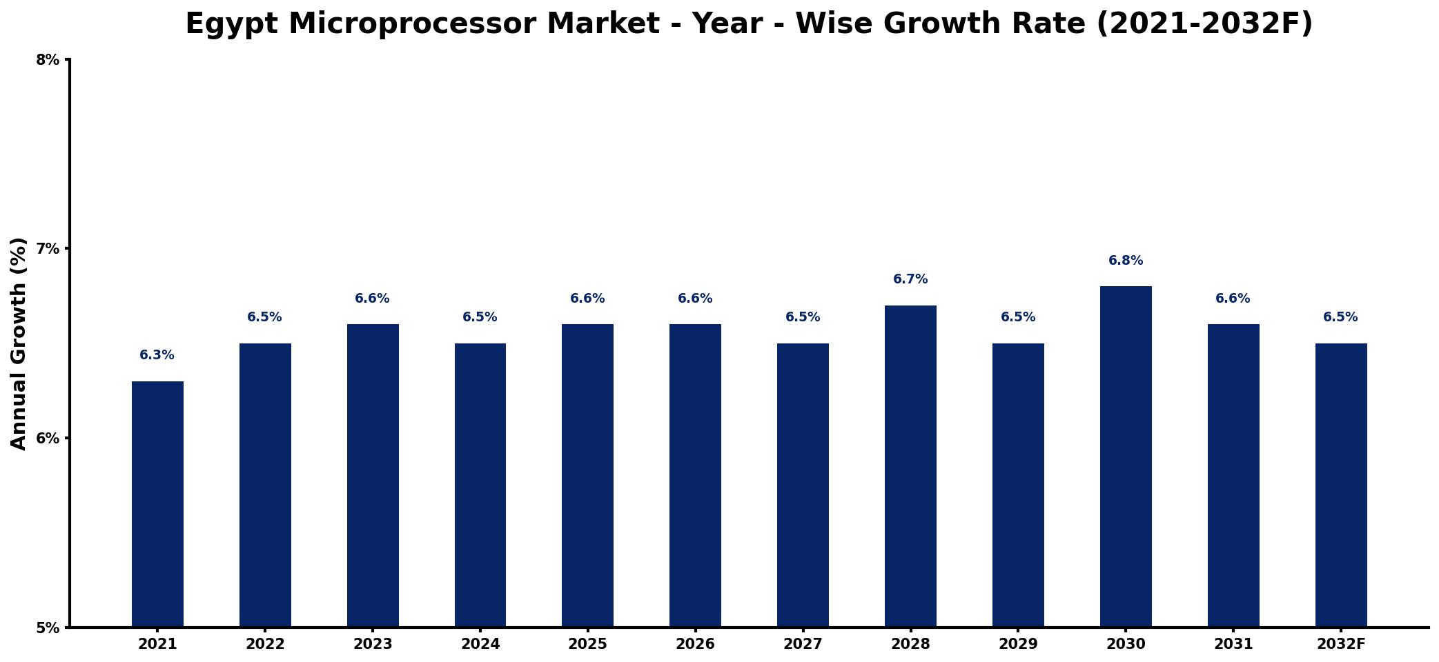 Egypt Microprocessor Market Year-wise Growth Rate and Key Drivers