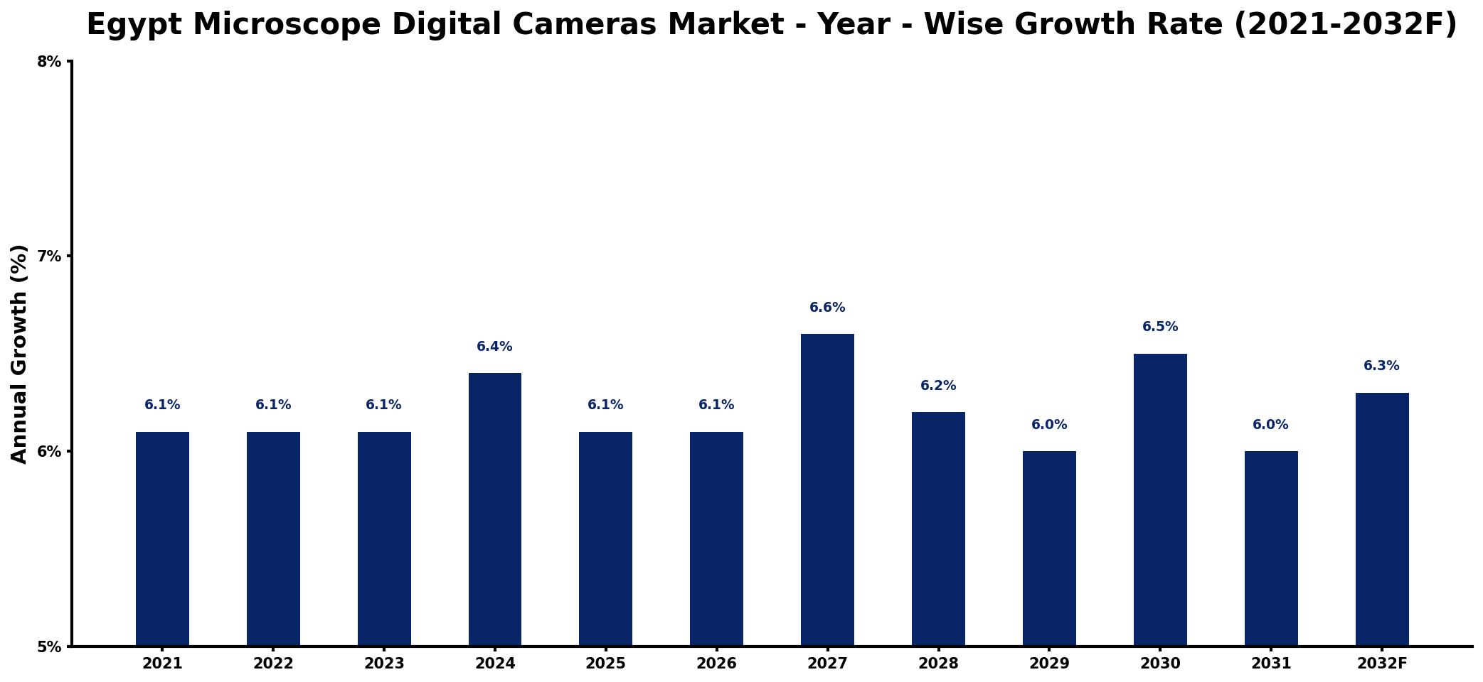Egypt Microscope Digital Cameras Market Year-wise Growth Rate and Key Drivers