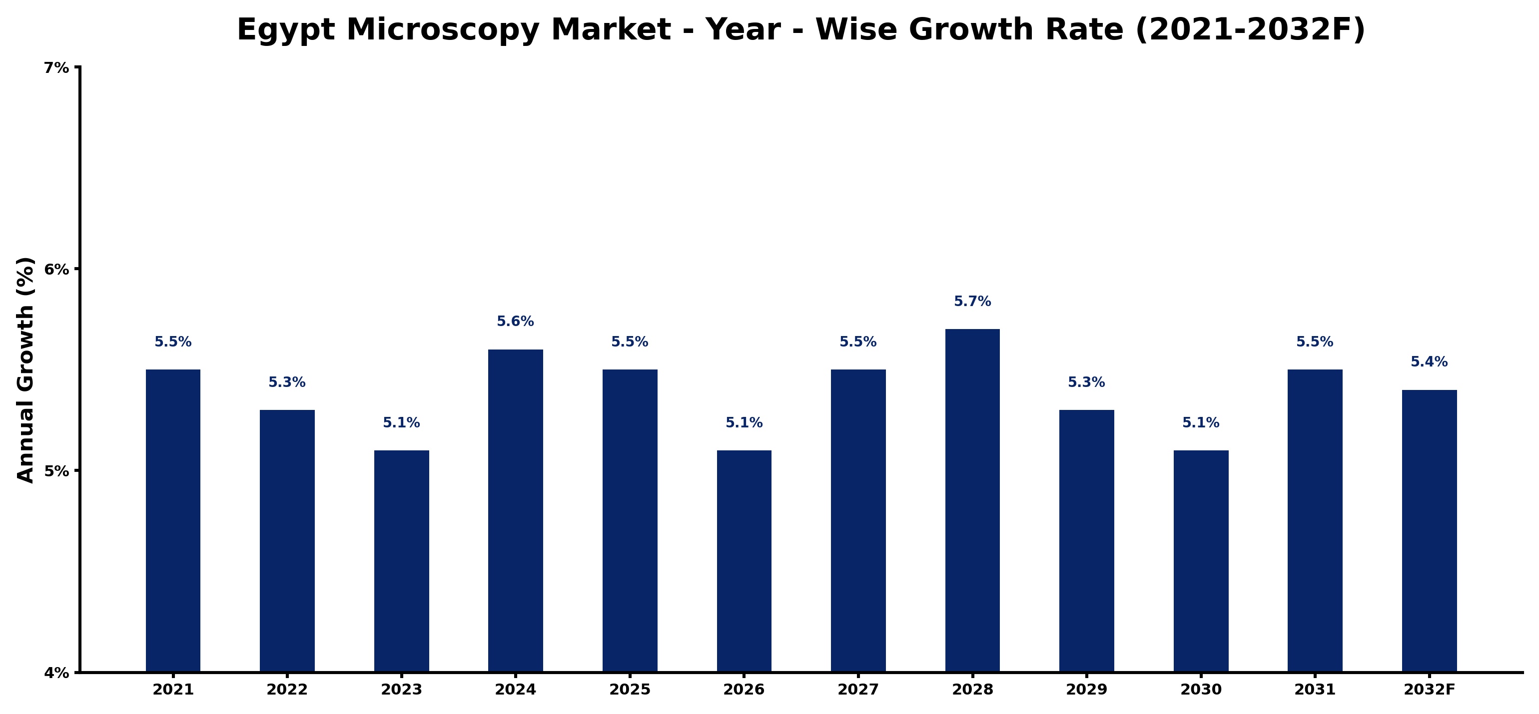 Egypt Microscopy Market Year-wise Growth Rate and Key Drivers